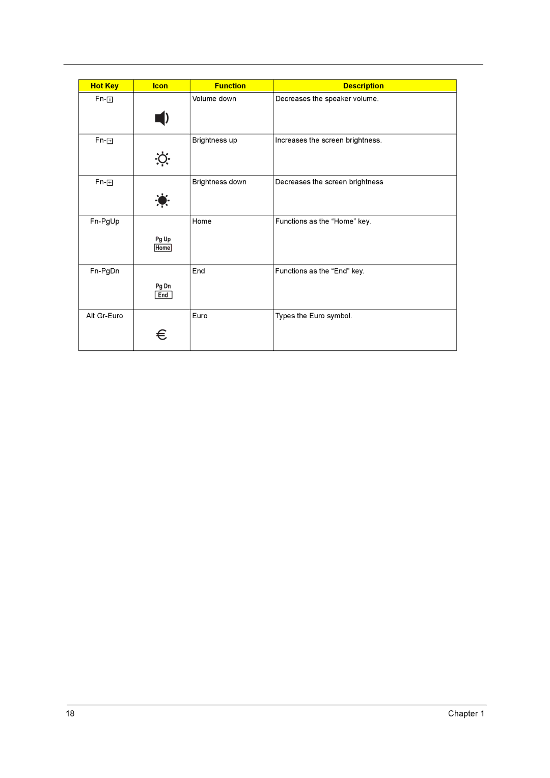 Acer C300 Series manual Icon Function 