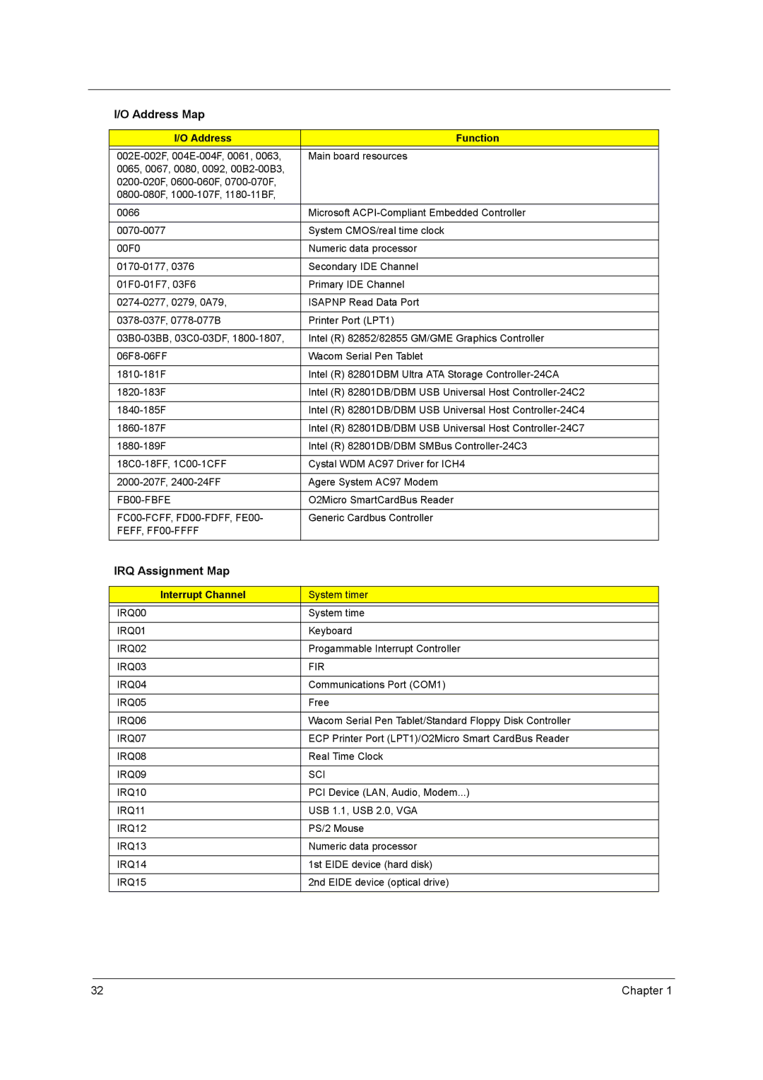 Acer C300 Series manual IRQ Assignment Map, Interrupt Channel 