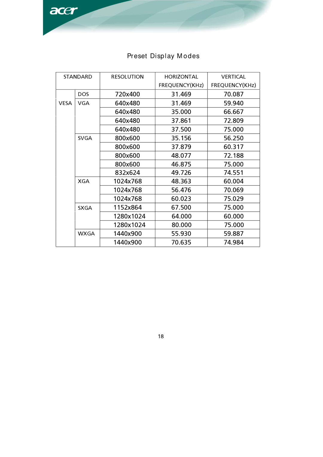 Acer Computer Monitor installation instructions Preset Display Modes 