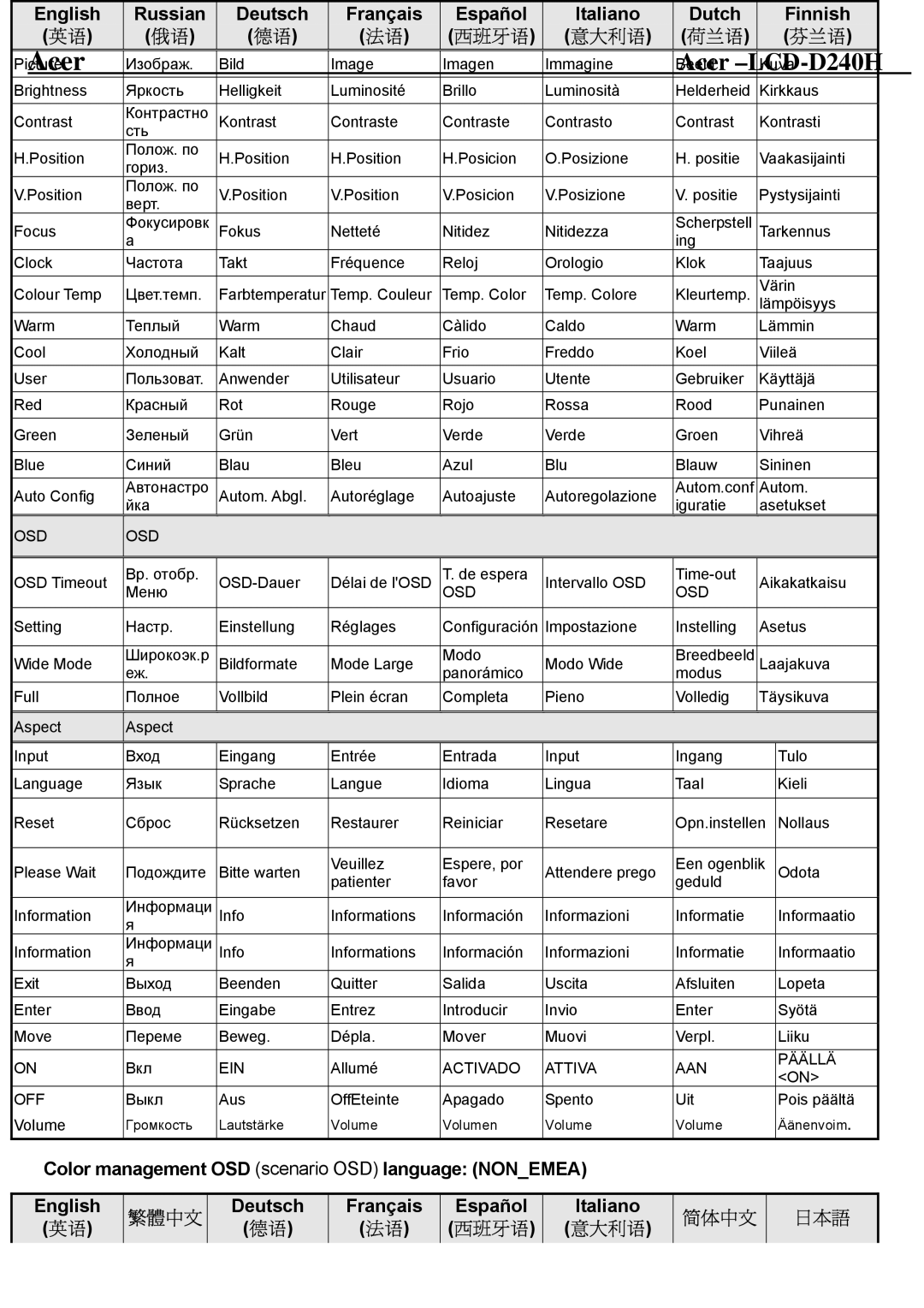 Acer D240H service manual 意大利语 荷兰语 芬兰语, Color management OSD scenario OSD language Nonemea English 