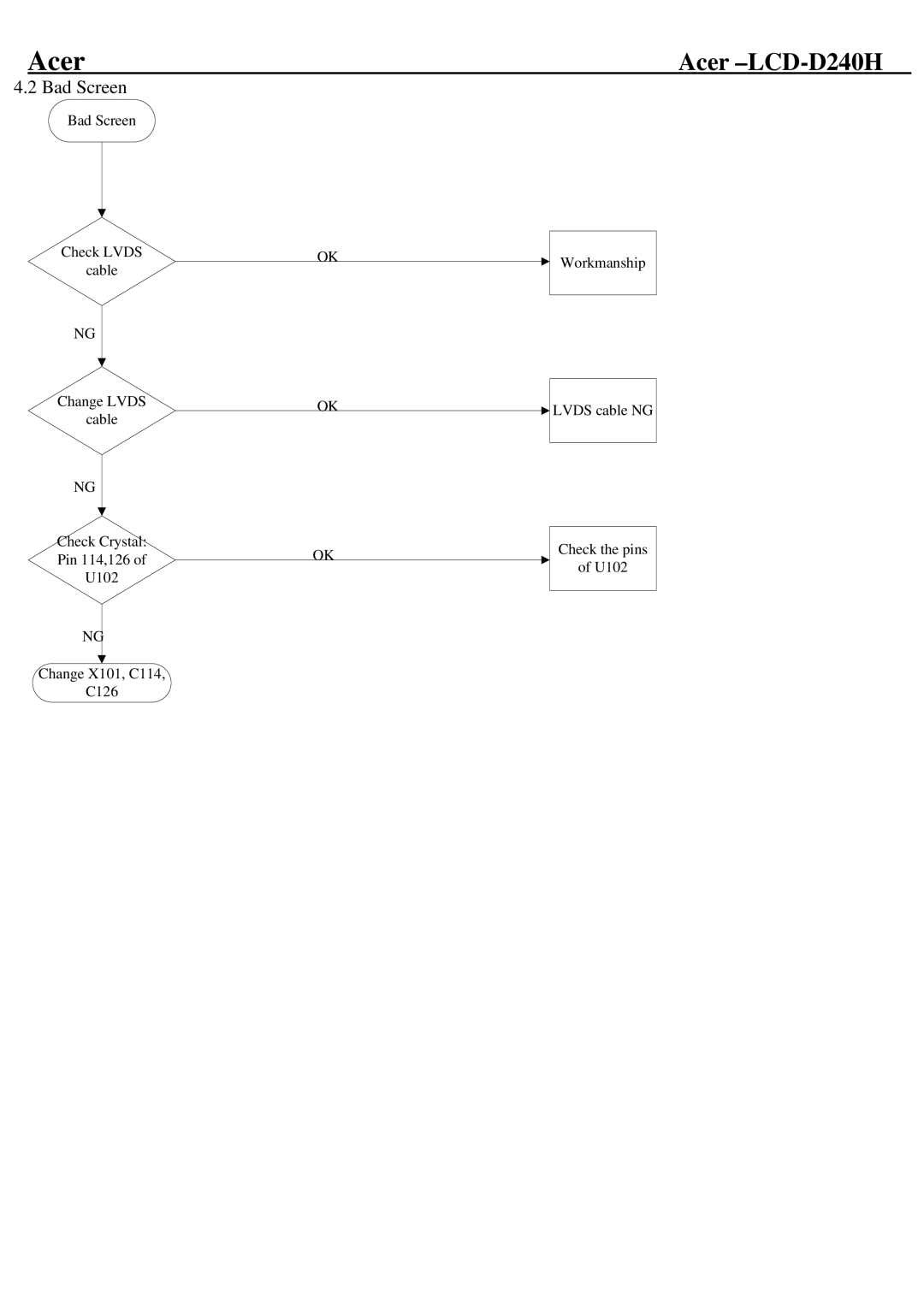 Acer D240H service manual Bad Screen 