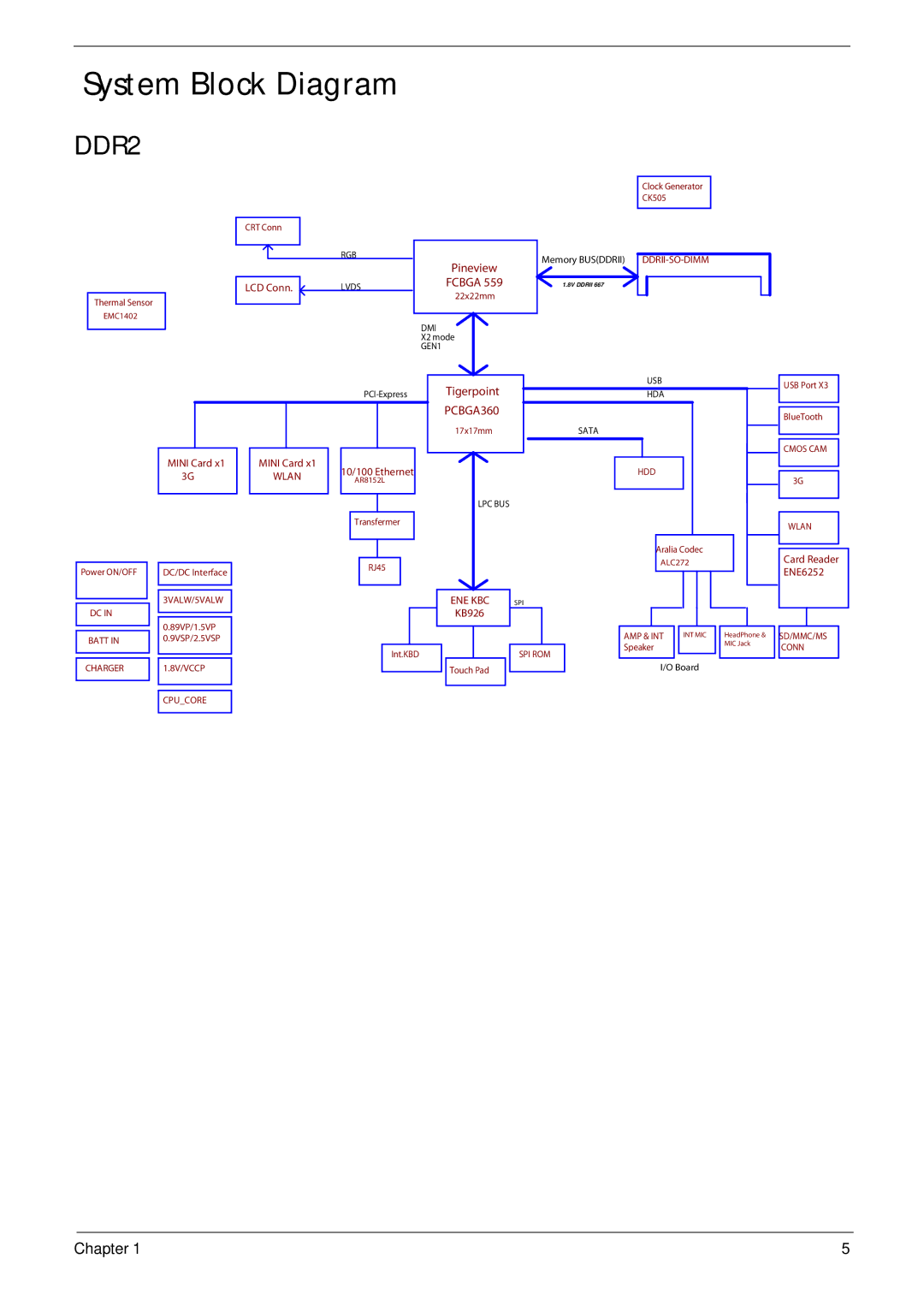 Acer D255 manual System Block Diagram, DDR2 