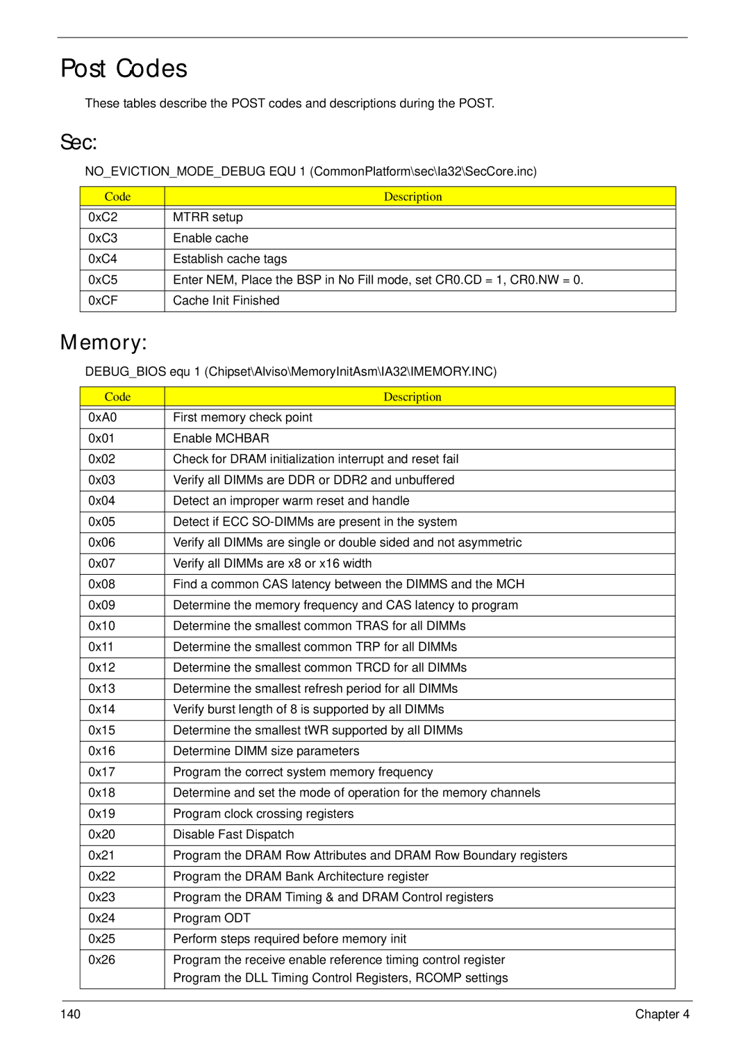 Acer D255 manual Post Codes, Sec, Memory, Code Description 