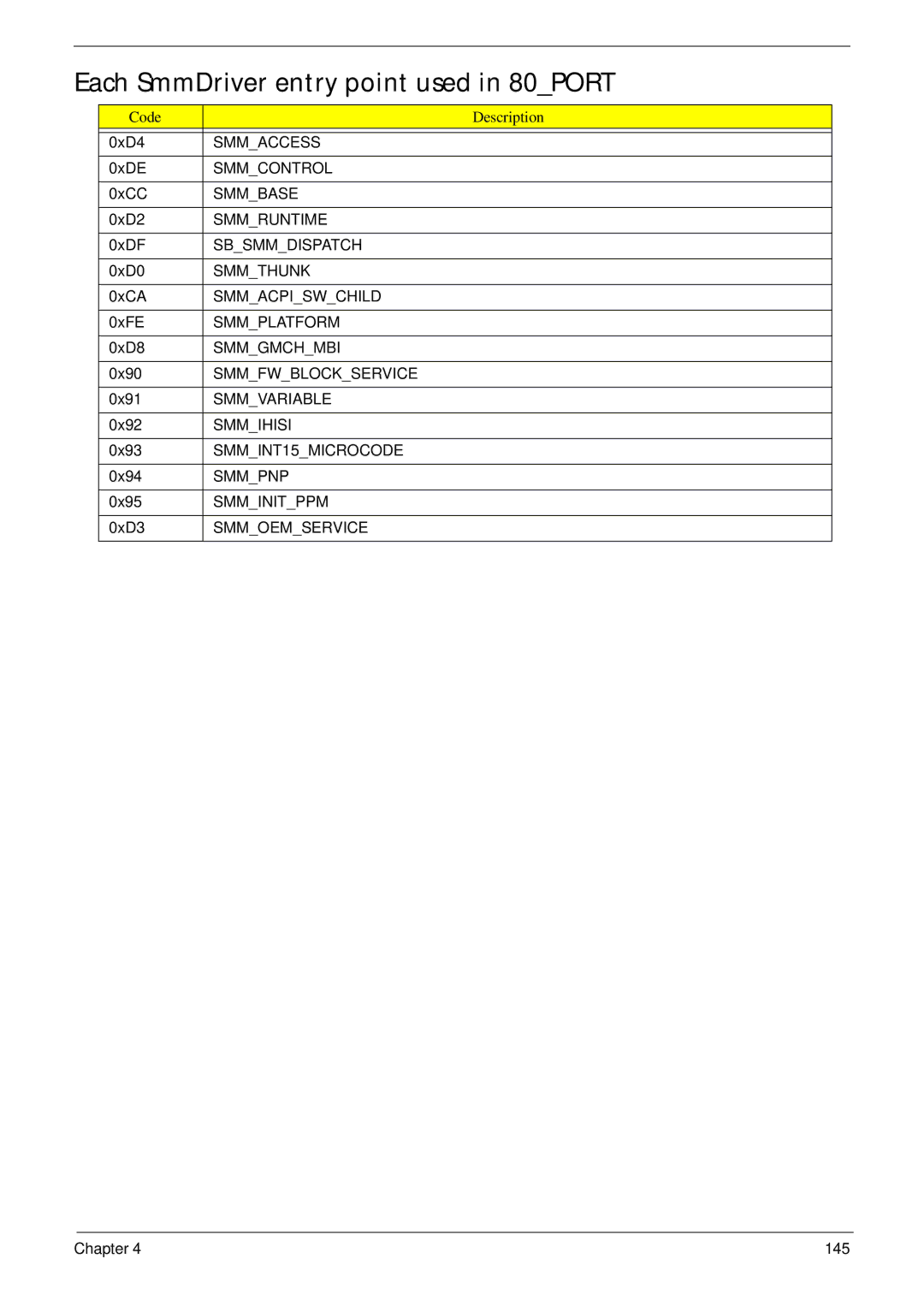 Acer D255 manual Each SmmDriver entry point used in 80PORT 