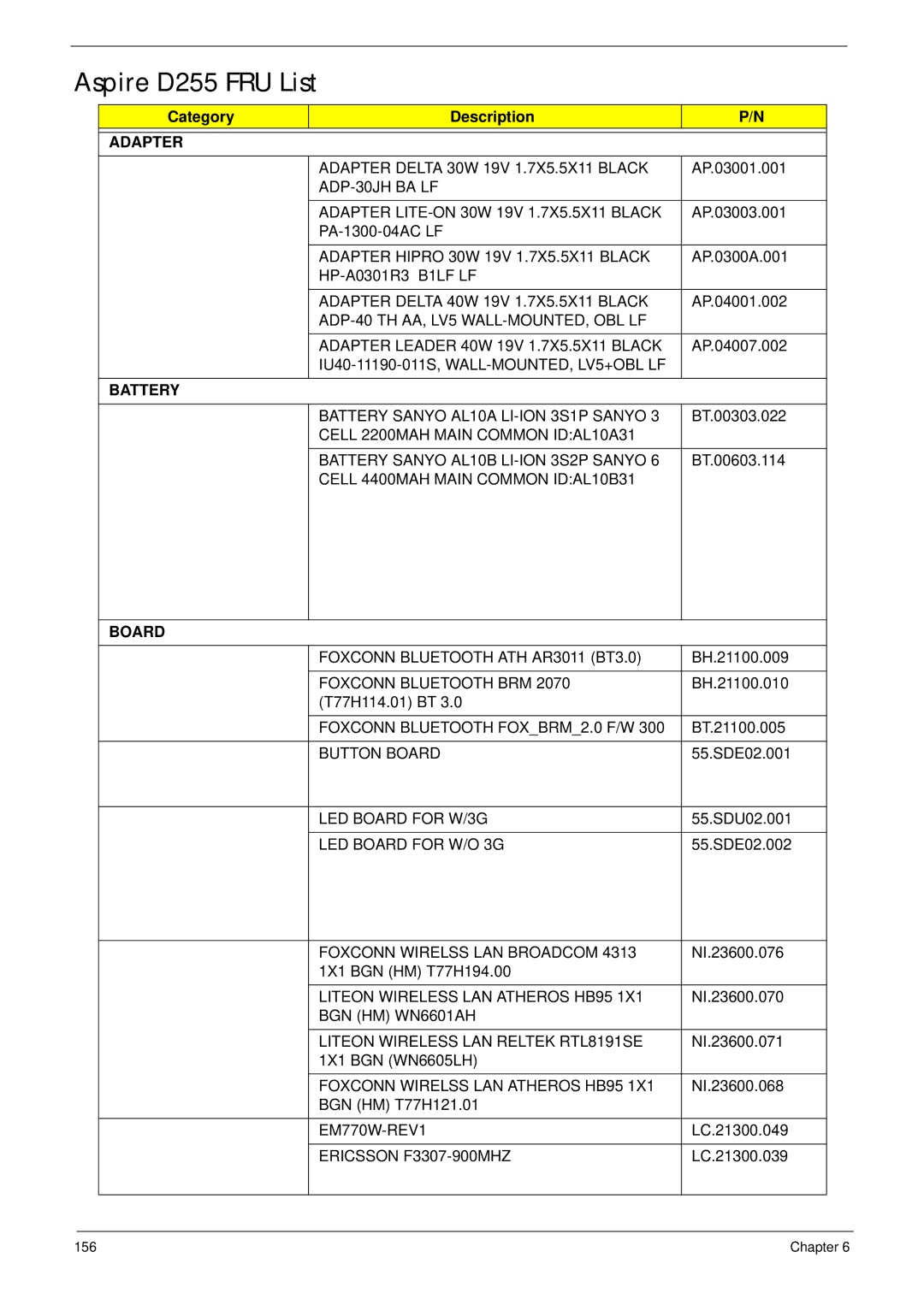 Acer manual Aspire D255 FRU List, Category Description 