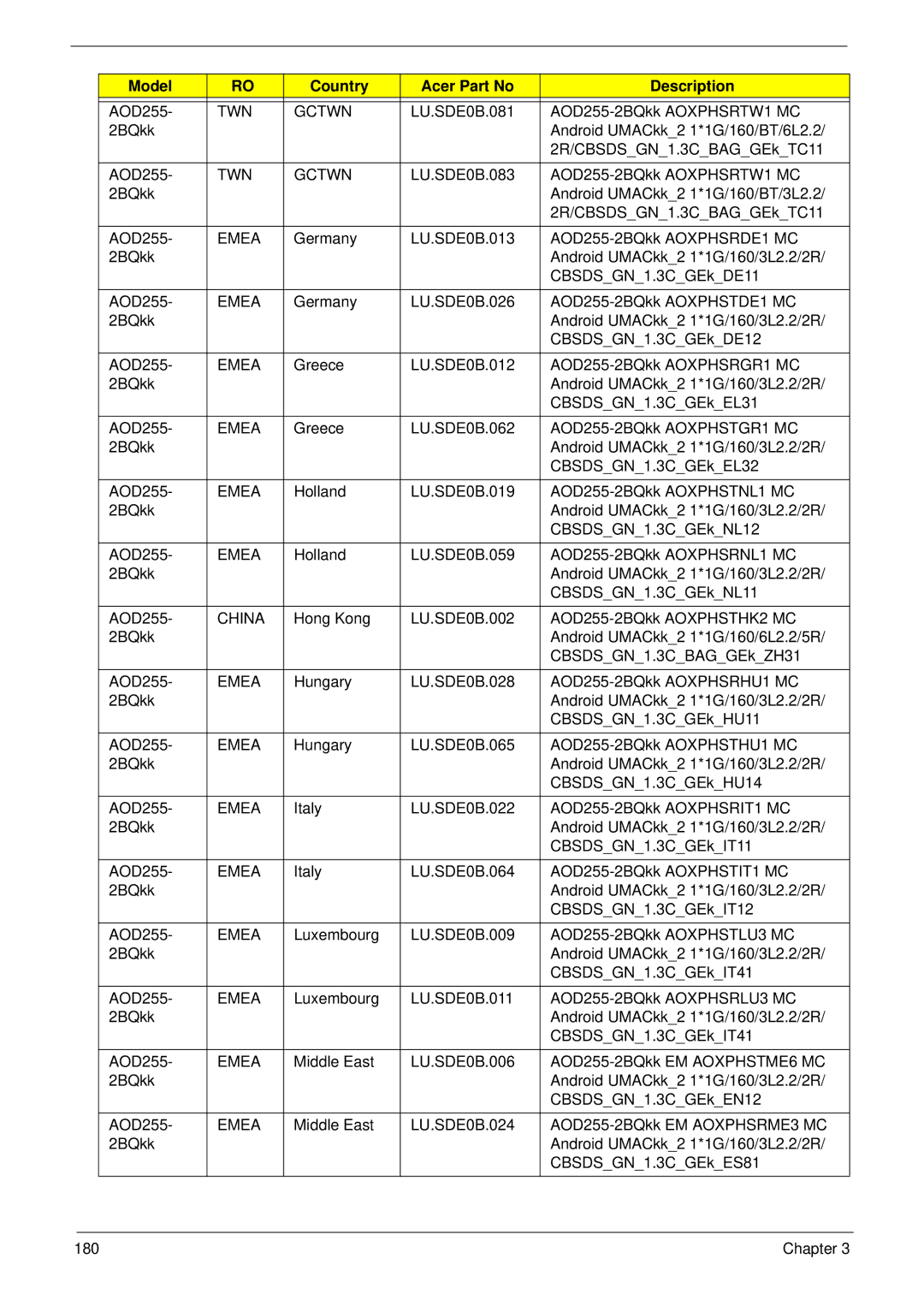 Acer D255 manual Chapter 