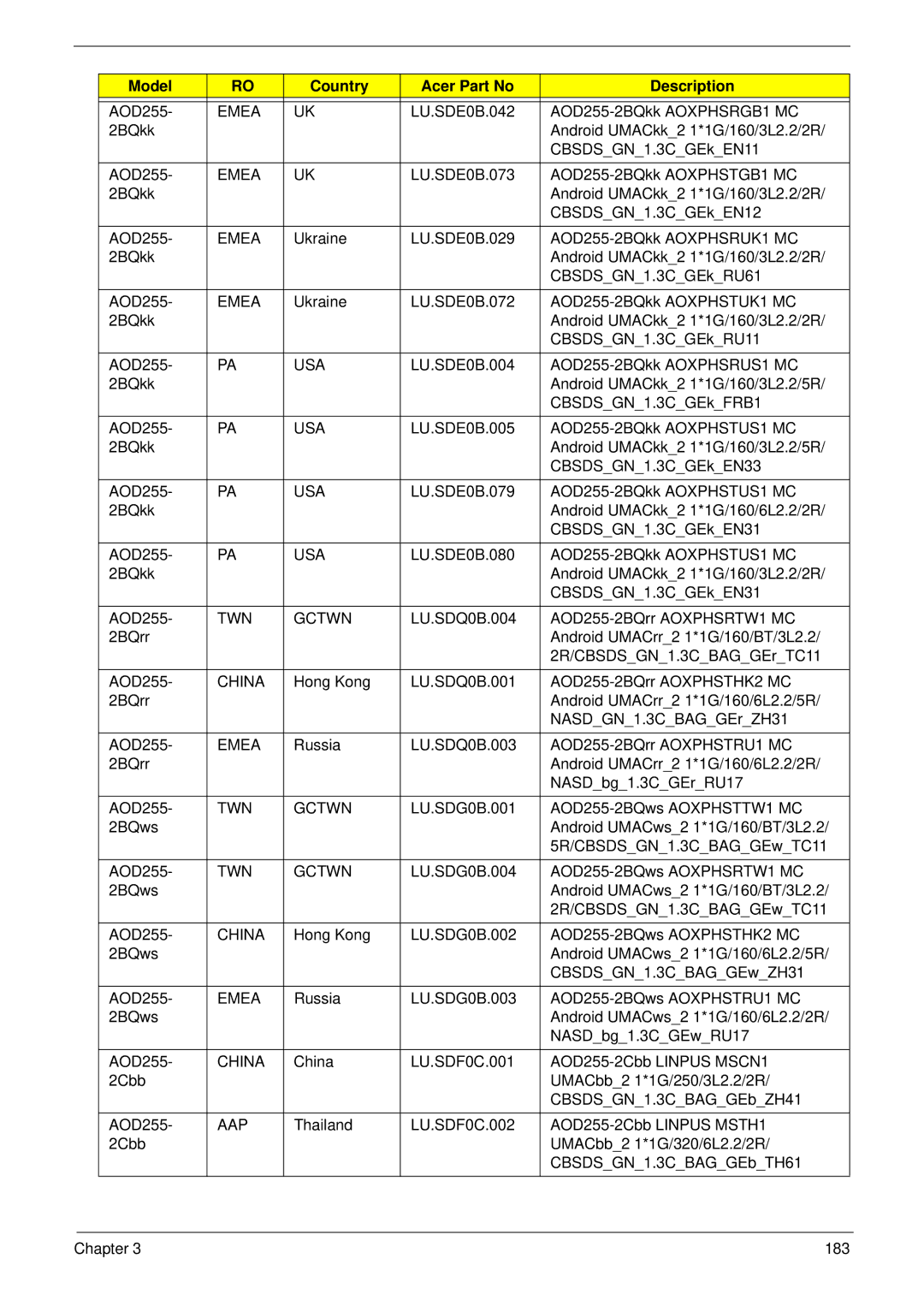 Acer D255 manual Usa 