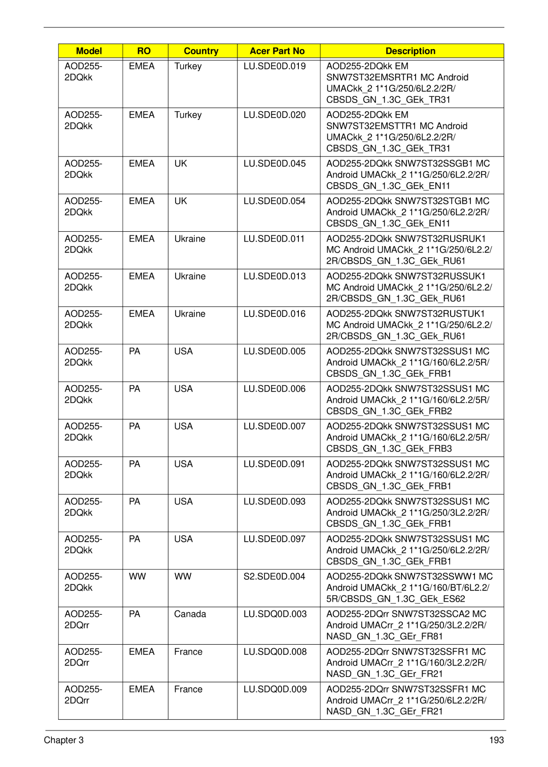 Acer D255 manual Usa 