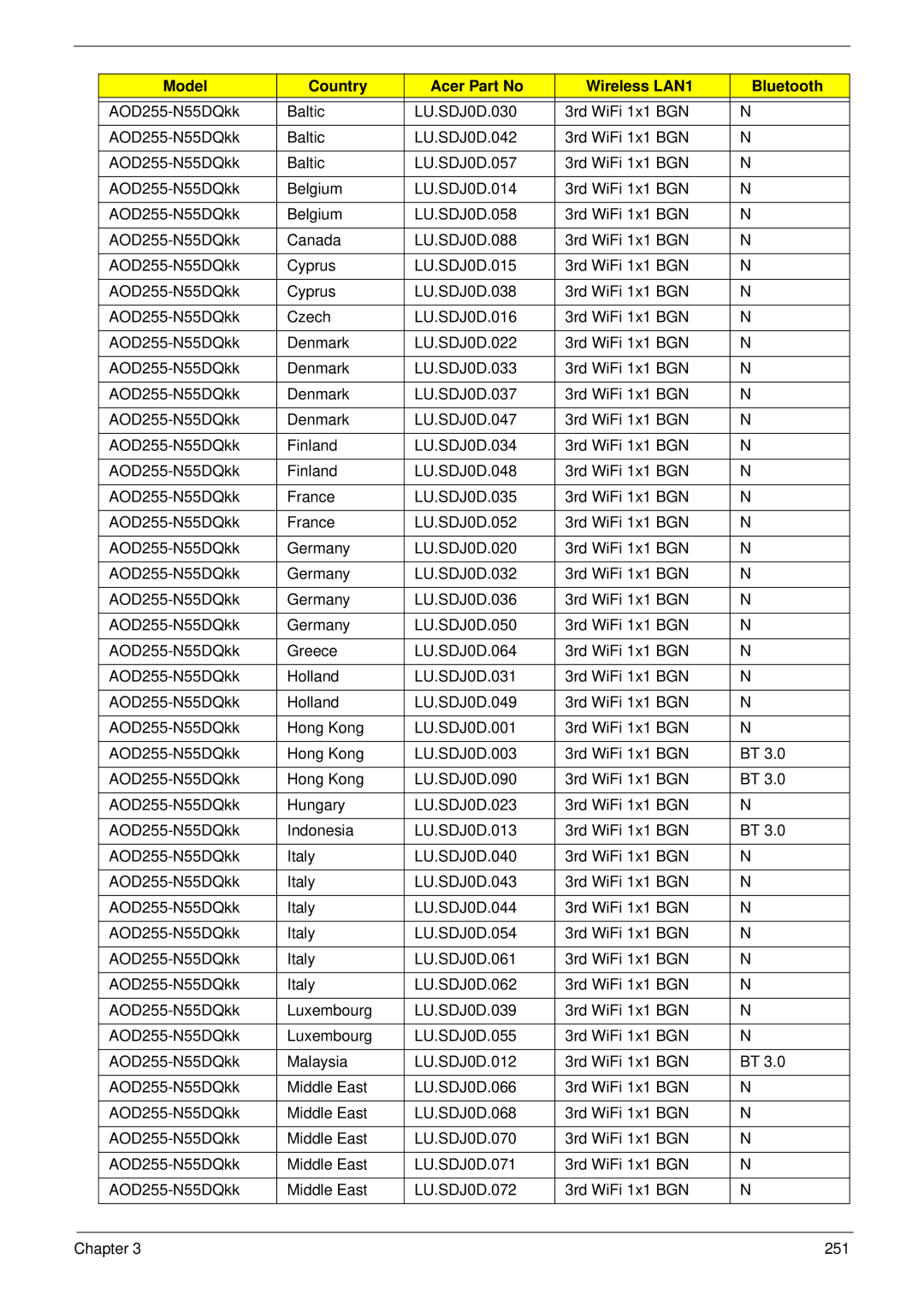 Acer D255 manual Model Country Acer Part No Wireless LAN1 Bluetooth 