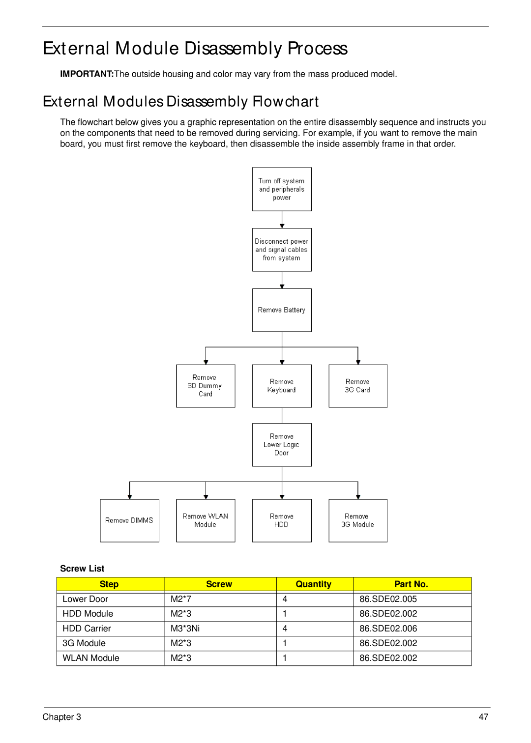 Acer D255 manual External Module Disassembly Process, External Modules Disassembly Flowchart, Screw List Step Quantity 