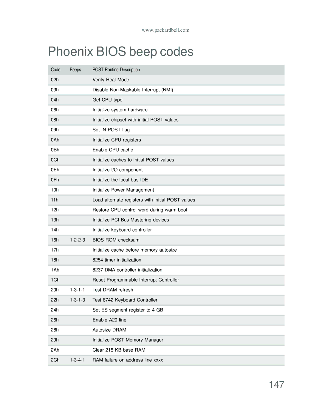 Acer DT85 manual Phoenix Bios beep codes, 147, Code Beeps Post Routine Description 