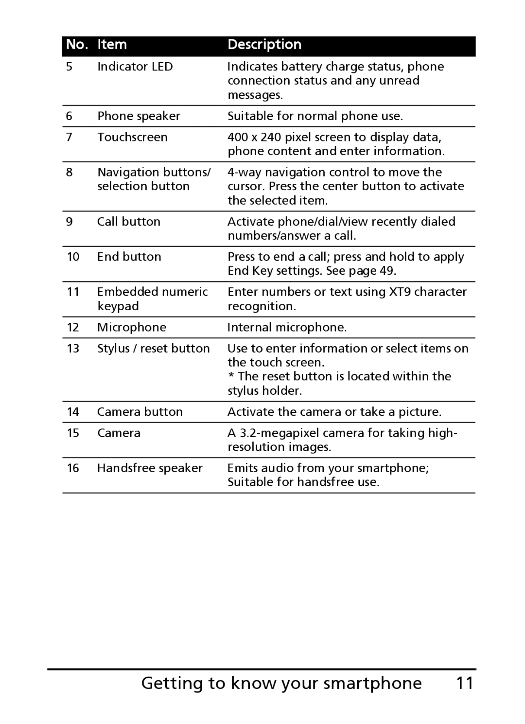 Acer E200 manual Getting to know your smartphone 