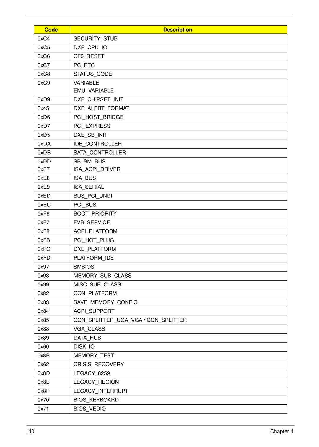 Acer EM250 Securitystub, Dxecpuio, CF9RESET, Pcrtc, Statuscode, Variable, Emuvariable, Dxechipsetinit, Dxealertformat 