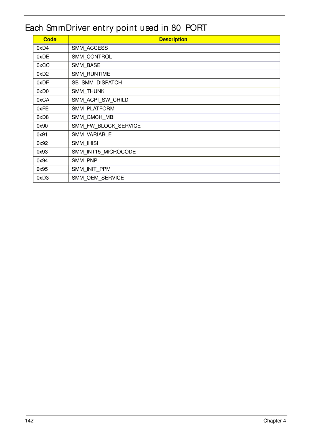 Acer EM250 manual Each SmmDriver entry point used in 80PORT 