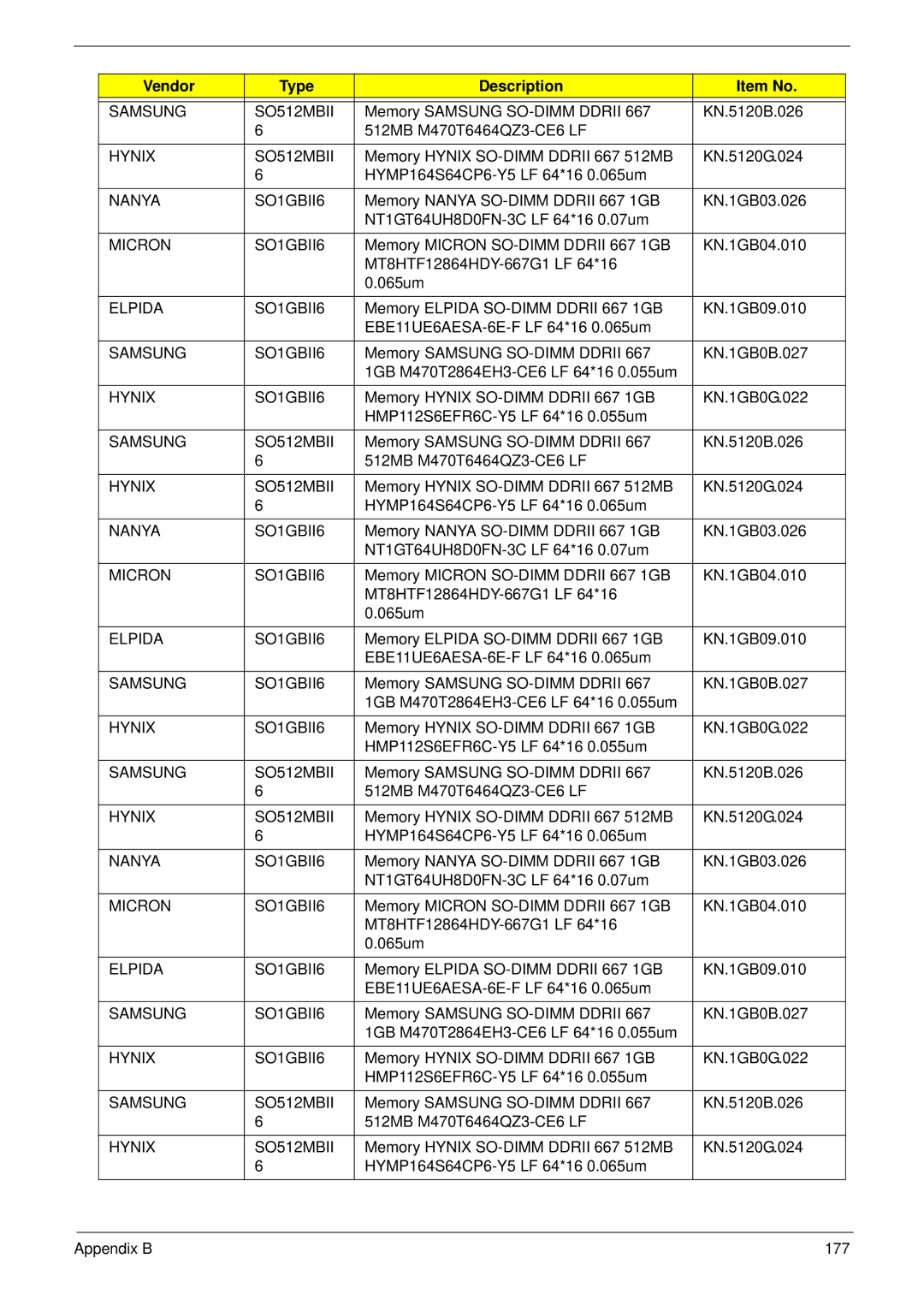 Acer EM250 manual Samsung SO512MBII, Hynix SO512MBII, Nanya SO1GBII6 