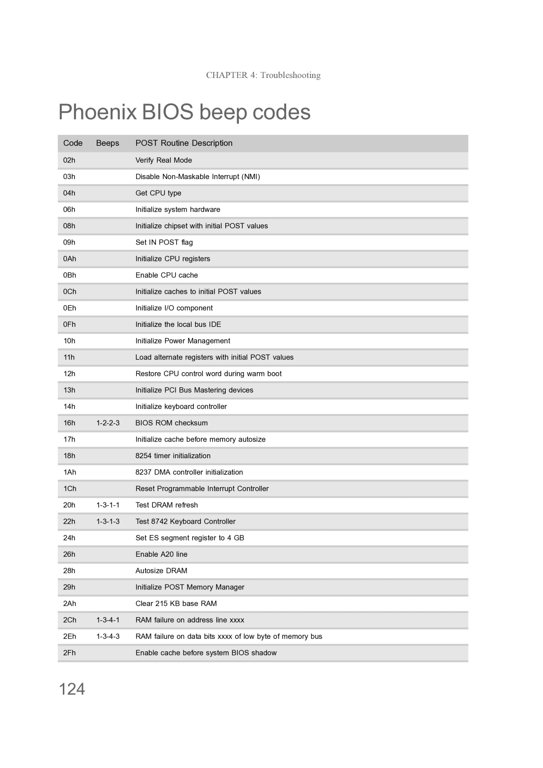 Acer ENTJ78, ENTJ77, ENTJ75, ENTJ76 manual Phoenix Bios beep codes, 124, Code Beeps Post Routine Description 