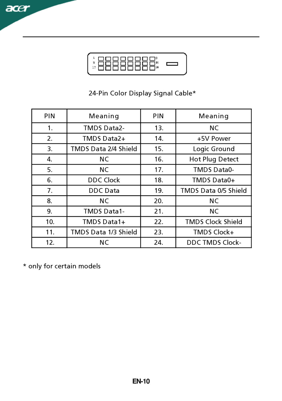 Acer G205HL manual Meaning, EN-10 