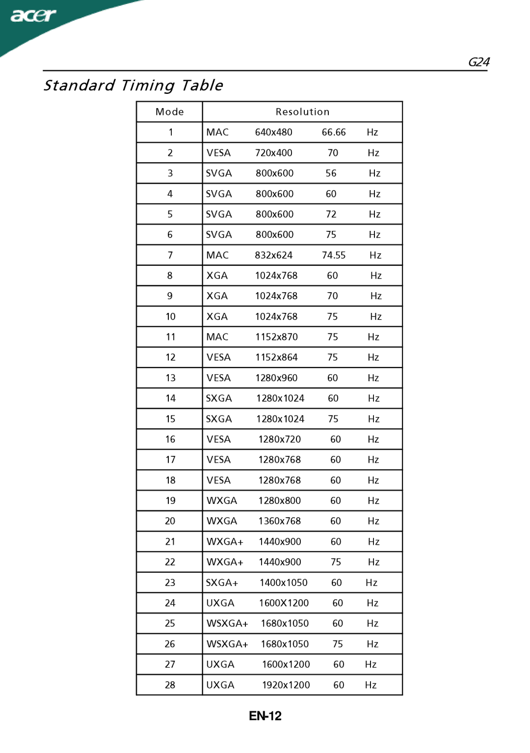 Acer G24 manual Standard Timing Table, EN-12 