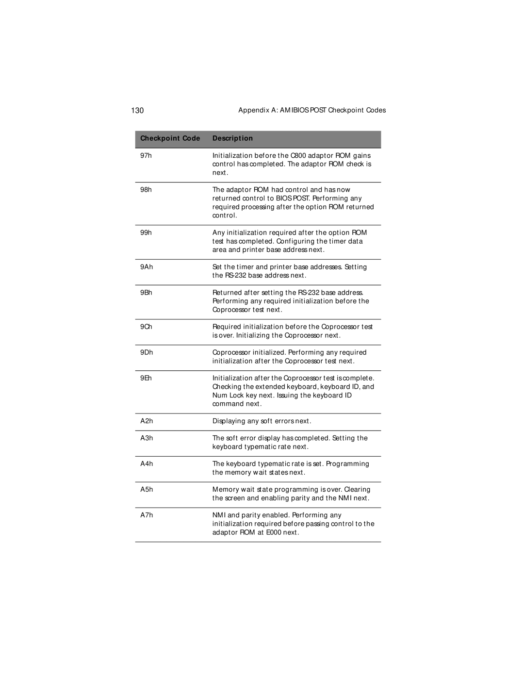 Acer G300 Series manual Appendix a Amibios Post Checkpoint Codes 