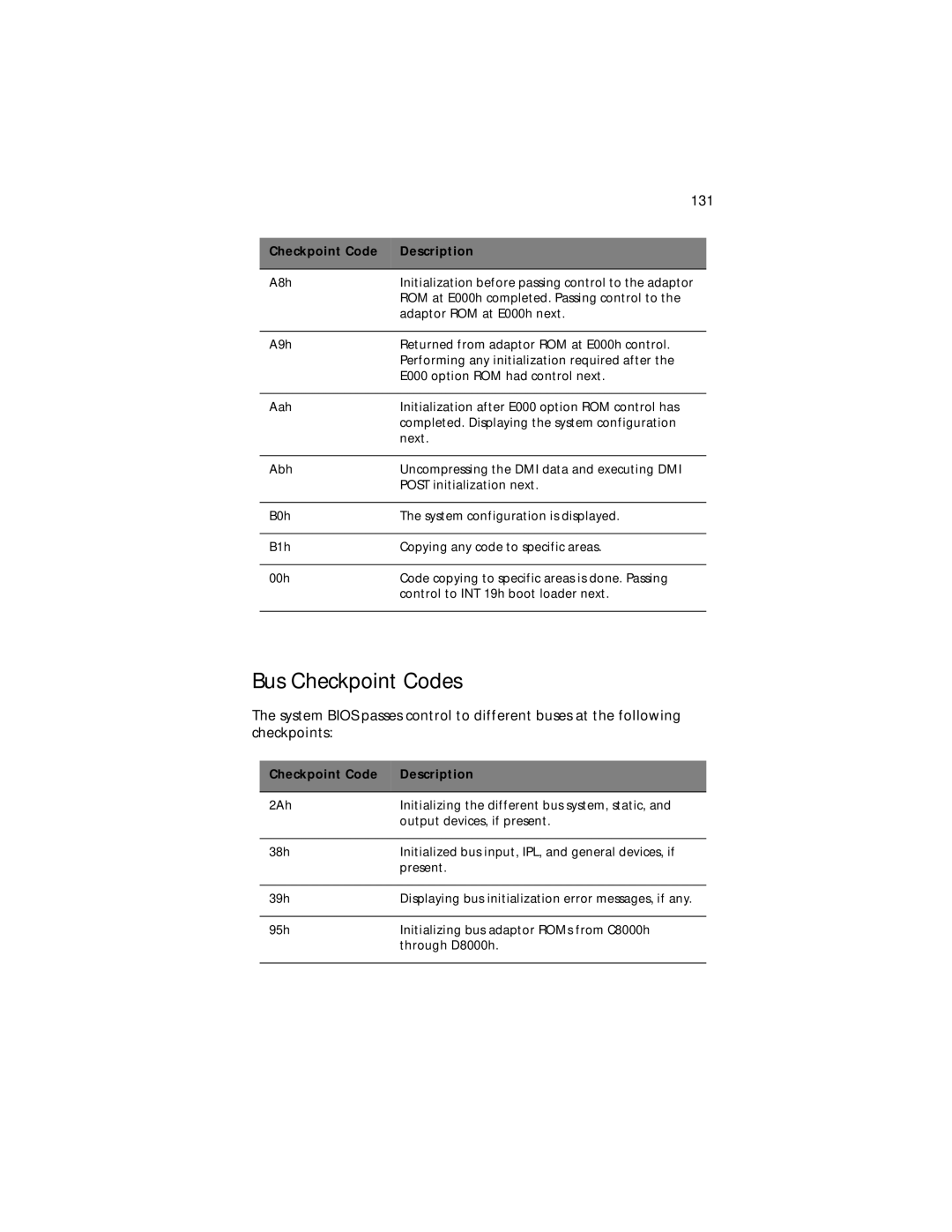 Acer G300 Series manual Bus Checkpoint Codes 