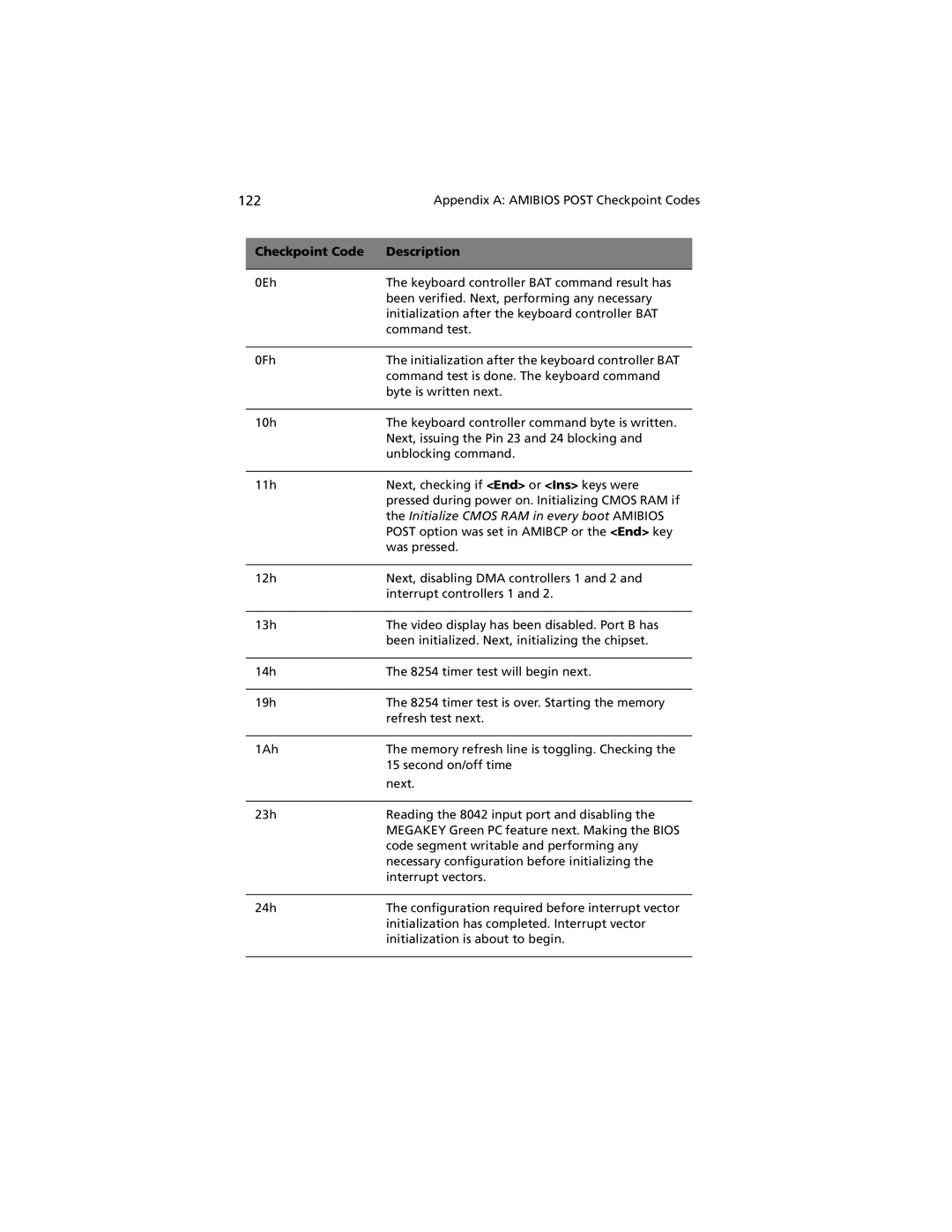 Acer G301 manual Initialize Cmos RAM in every boot Amibios 