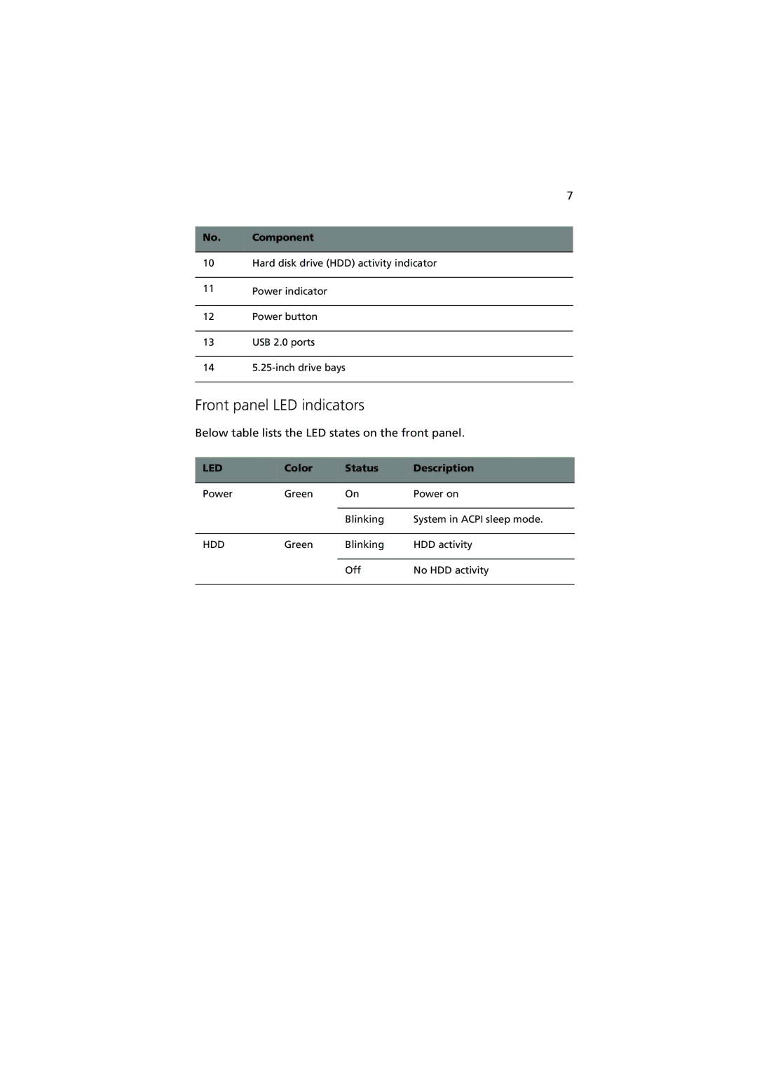 Acer G320 Series manual Front panel LED indicators, Color Status Description 