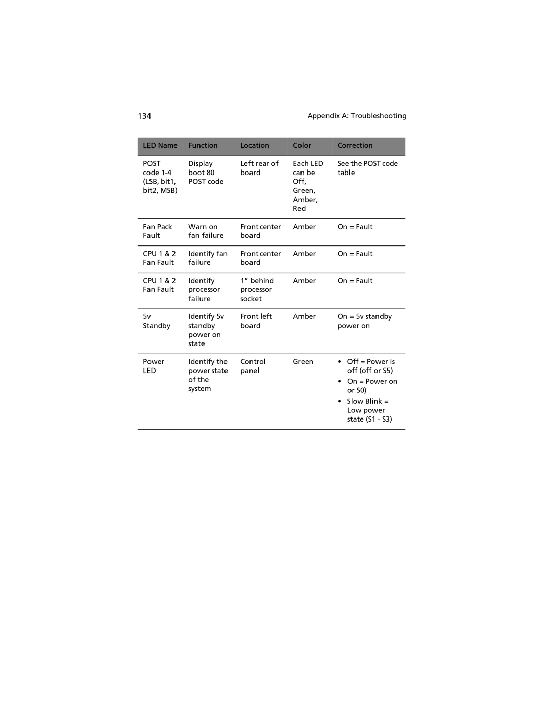 Acer G520 series manual 134, Led 