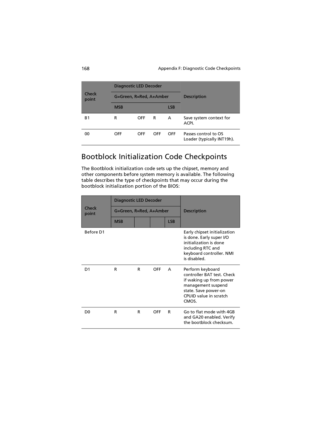 Acer G520 series manual Bootblock Initialization Code Checkpoints, Acpi, Cmos 