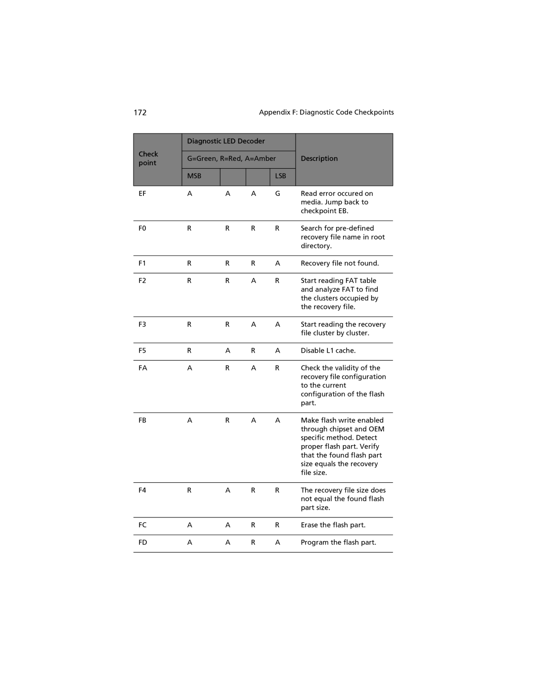 Acer G520 series manual Msb Lsb 