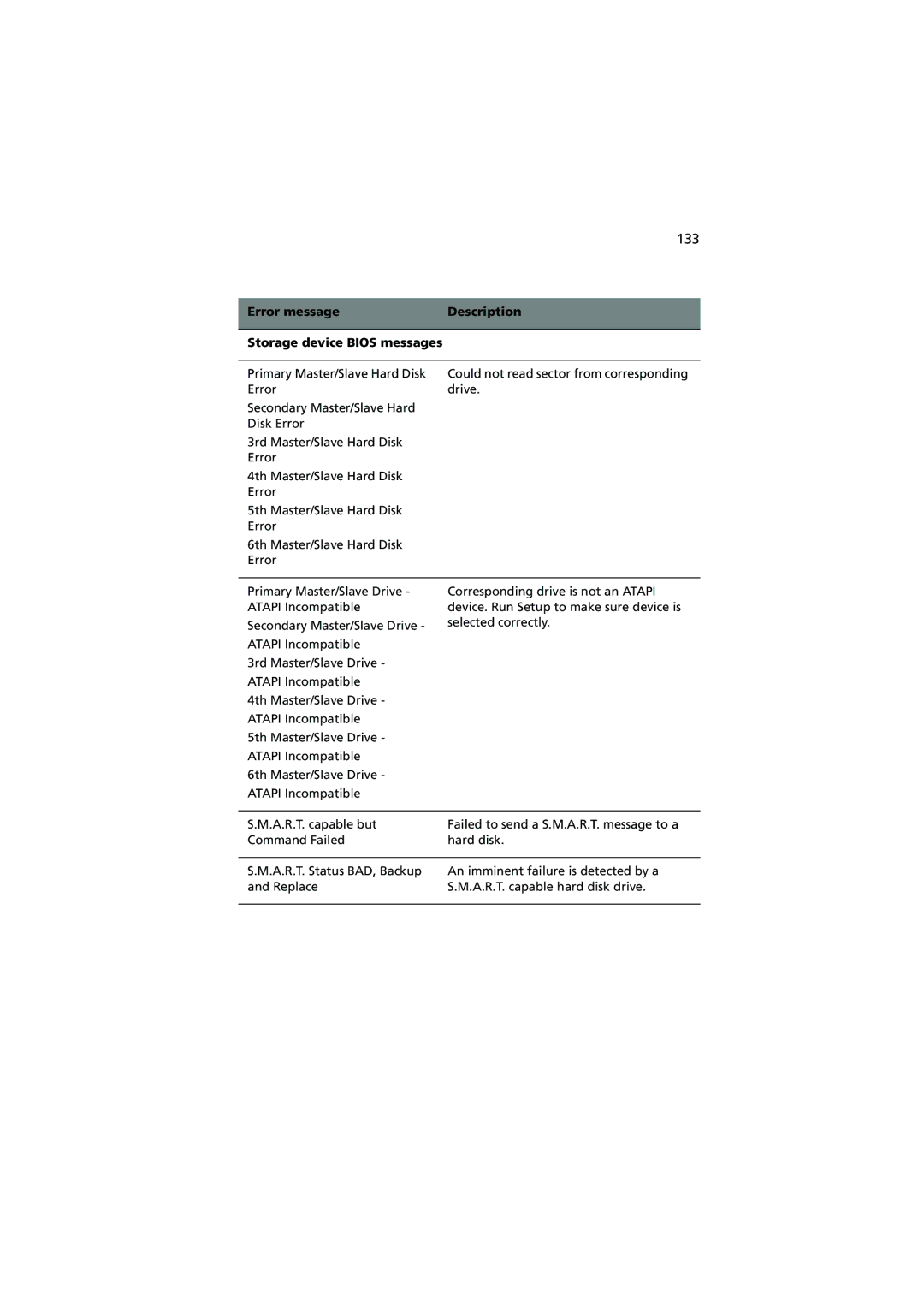 Acer G530 Series manual 133, Error message Description 