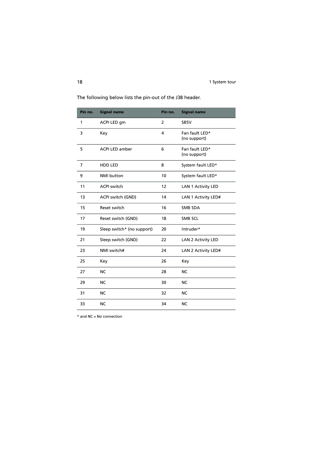 Acer G530 Series manual Following below lists the pin-out of the J38 header, Hdd Led 