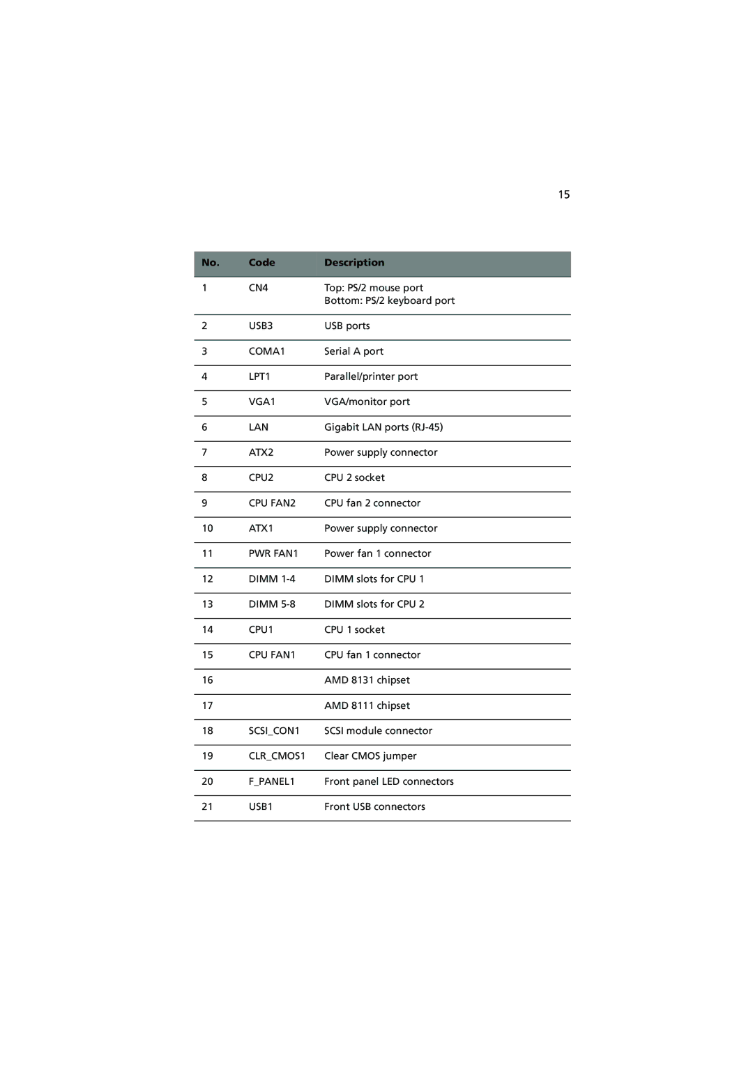 Acer G5350 Series manual Code Description 