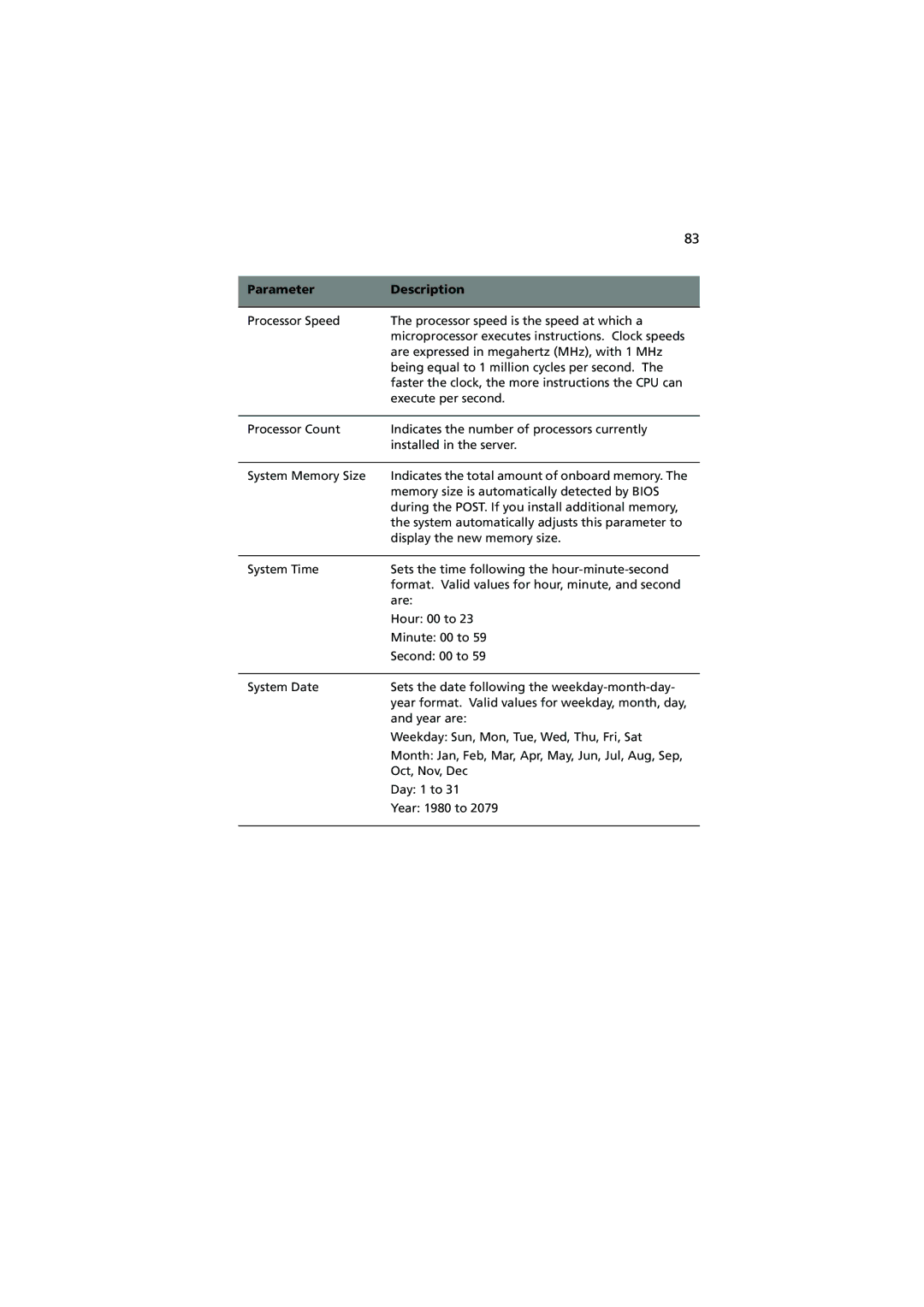 Acer G5350 Series manual Parameter Description 