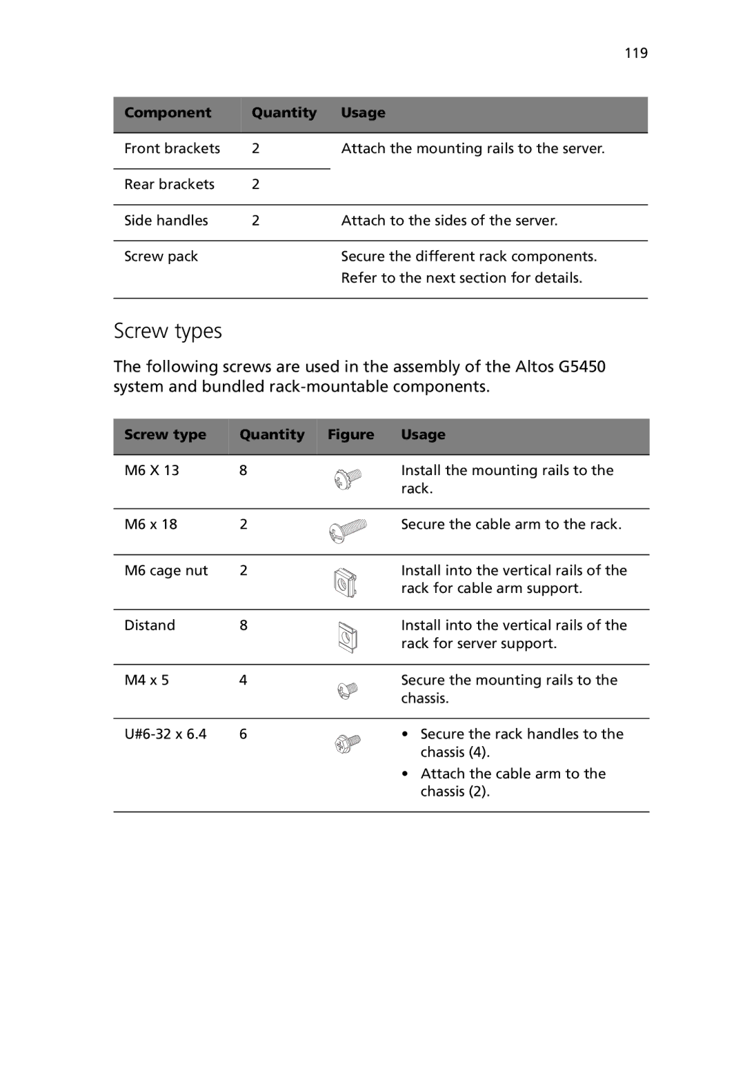 Acer G5450 Series manual Screw types, Screw type Quantity Figure Usage 