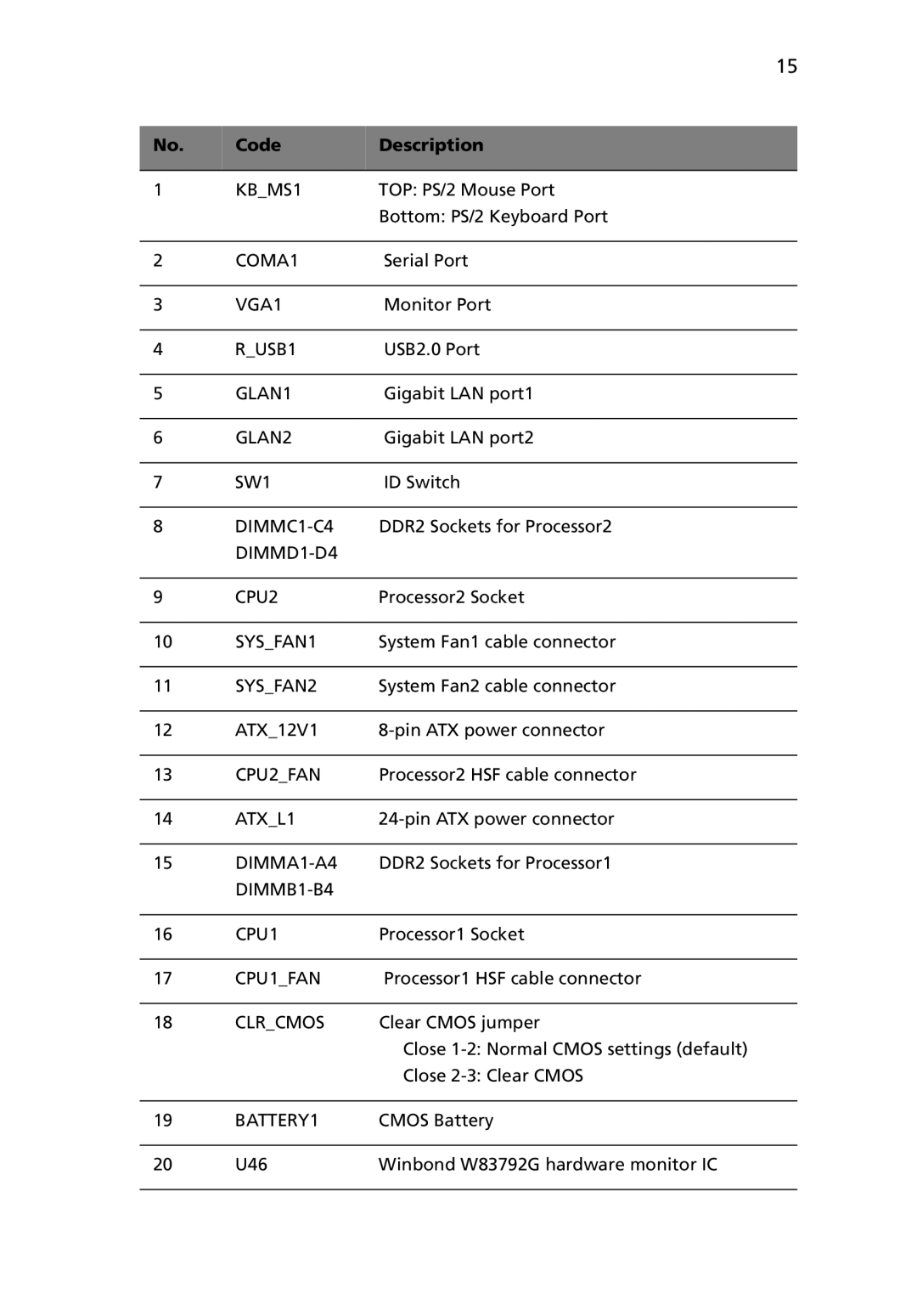 Acer G5450 Series manual Code Description 