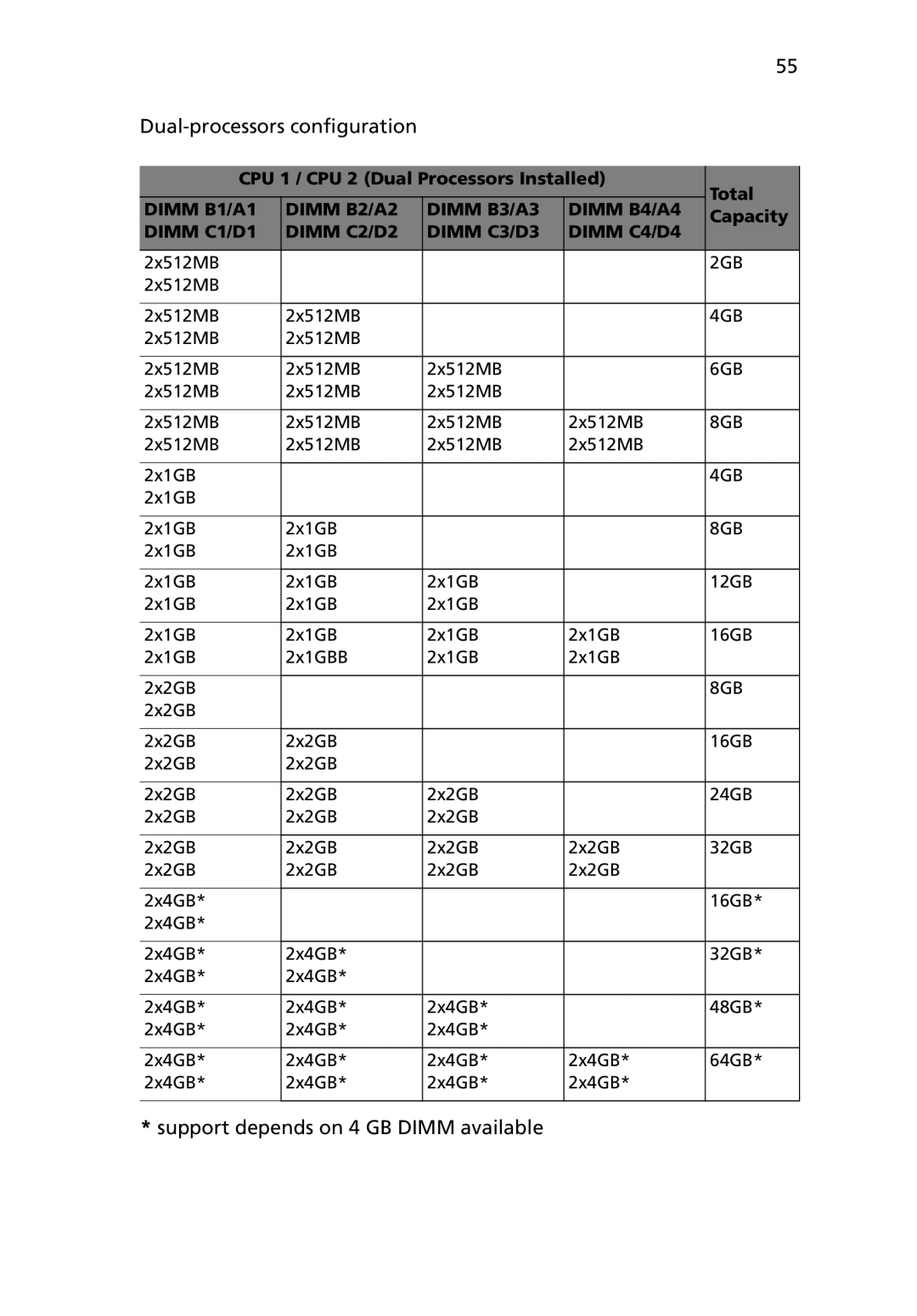 Acer G5450 Series manual Dual-processors configuration, CPU 1 / CPU 2 Dual Processors Installed Total 