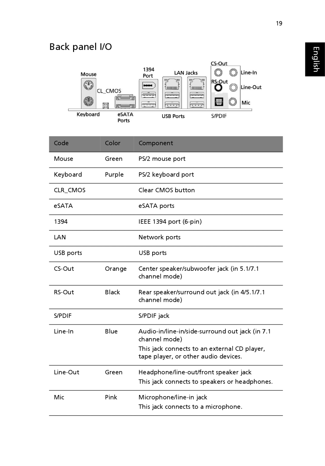 Acer G7710 SERIES manual Back panel I/O, Lan 