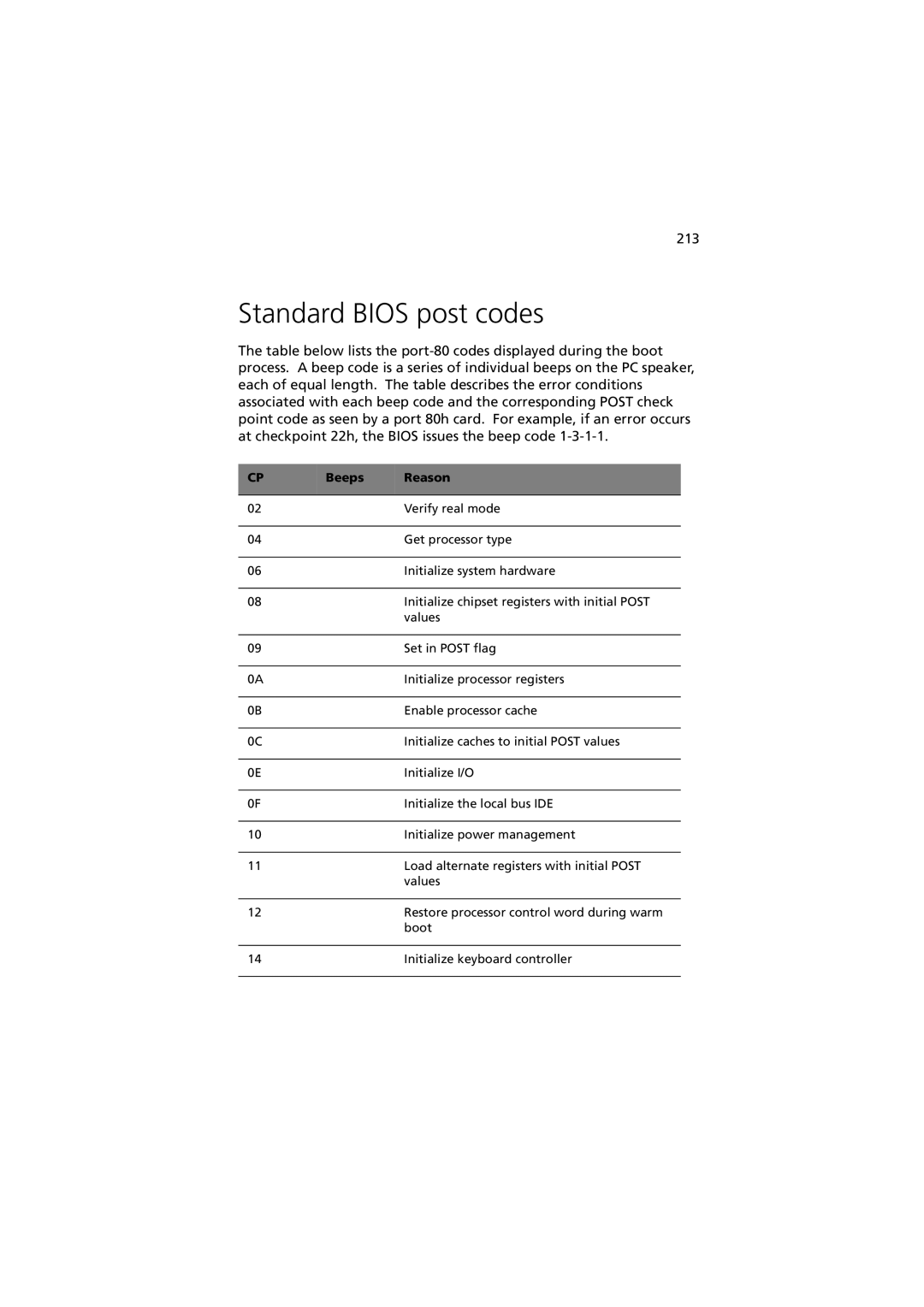 Acer G901 manual Standard Bios post codes, Beeps Reason 