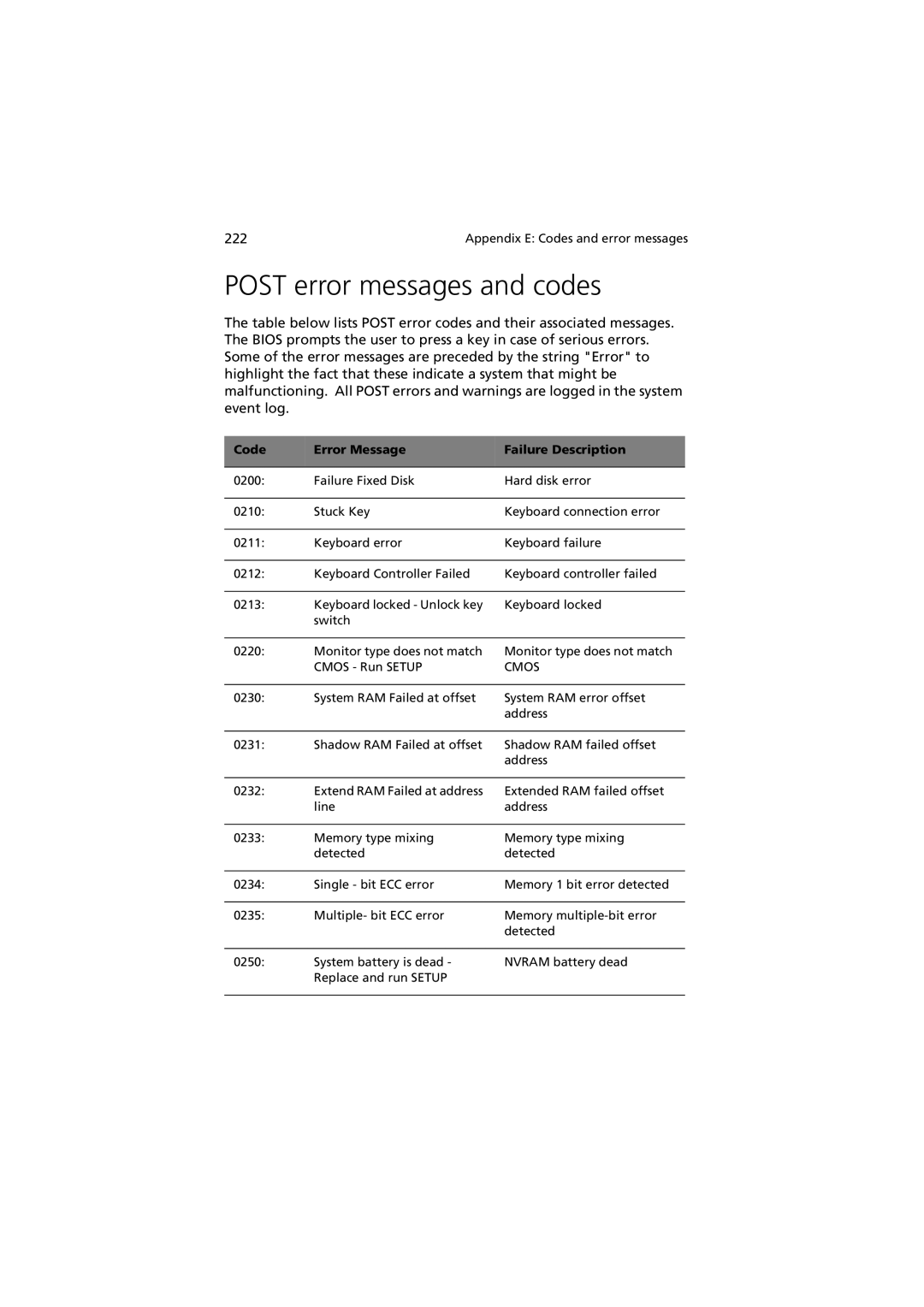 Acer G901 manual Post error messages and codes, Code Error Message Failure Description 