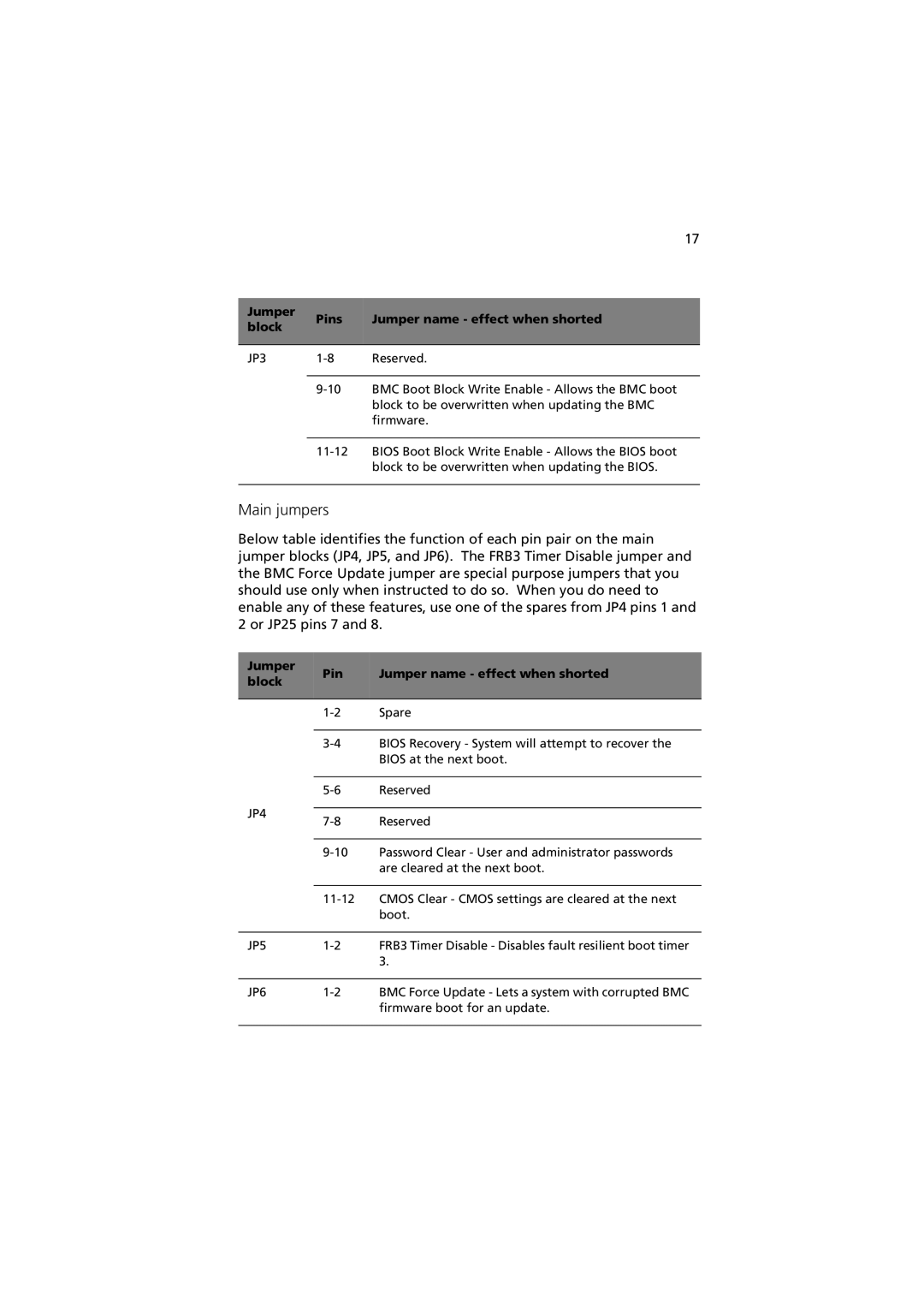 Acer G901 manual Jumper Pins Jumper name effect when shorted Block, Jumper Pin Jumper name effect when shorted Block 