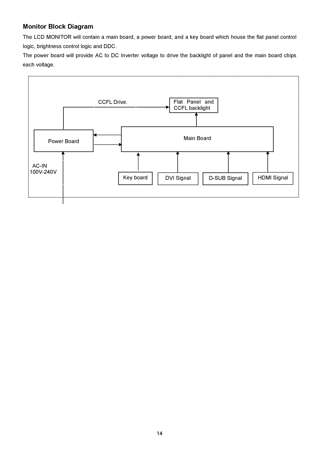 Acer H235H manual Monitor Block Diagram 