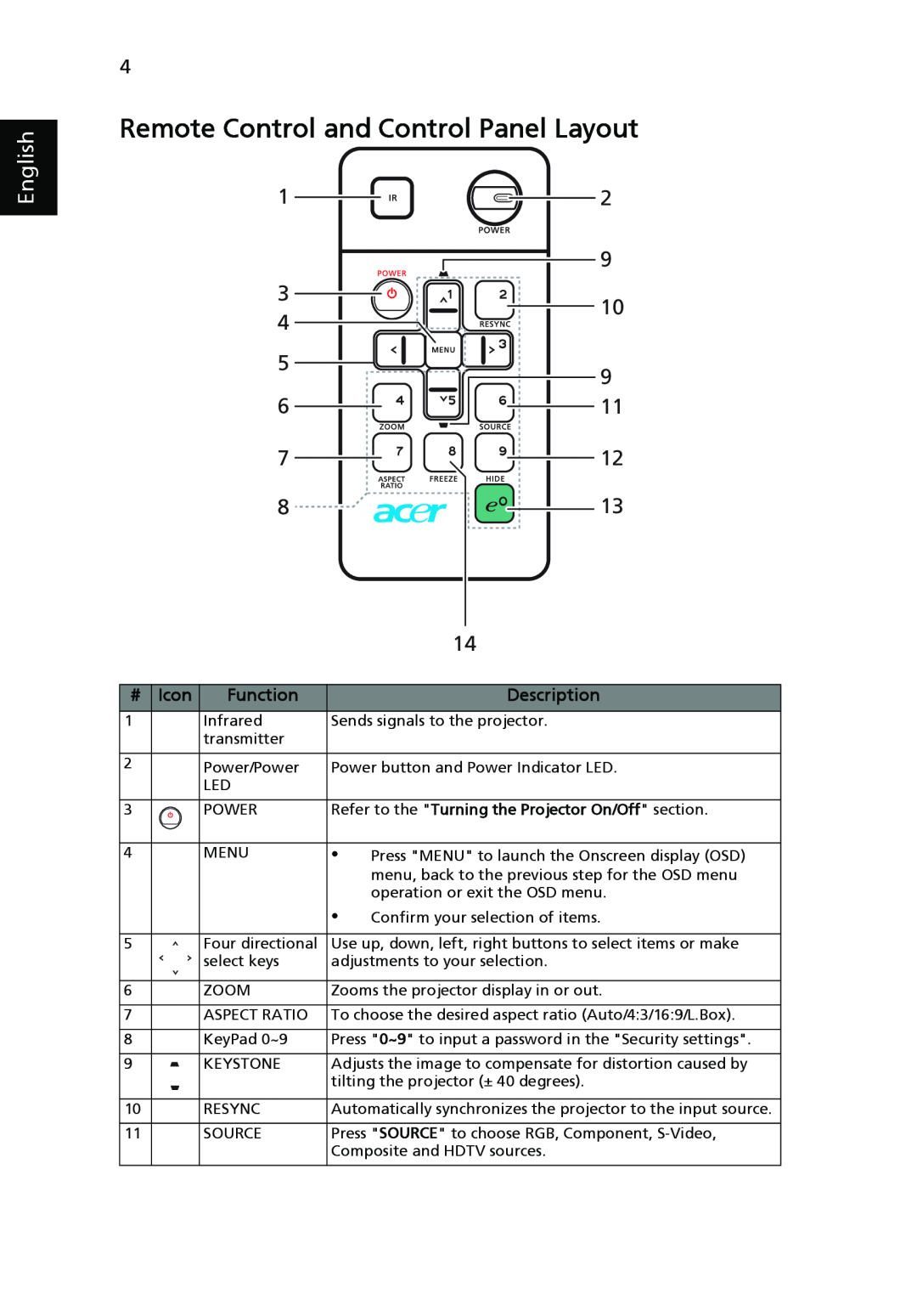 Acer H5350 manual Remote Control and Control Panel Layout, English, # Icon, Function, Description 