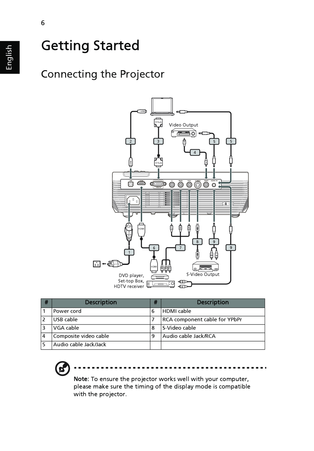 Acer H5350 manual Getting Started, Connecting the Projector, English, Description, R B G, D-Sub, Hdmi 