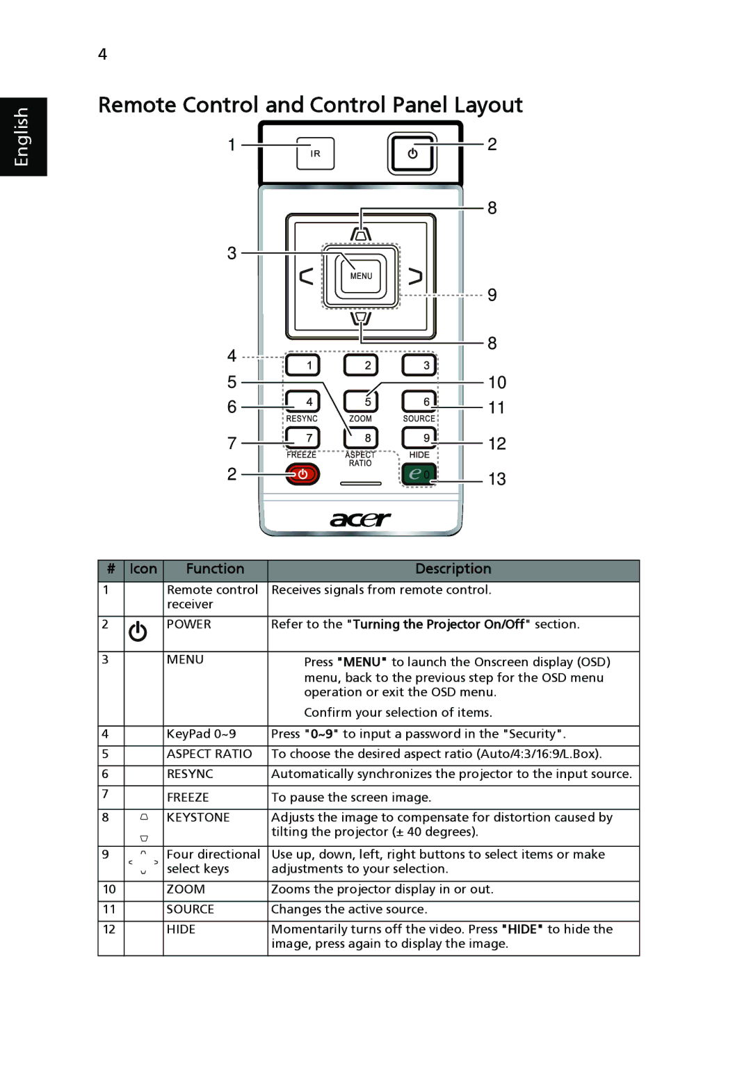 Acer H5360 manual Remote Control and Control Panel Layout 