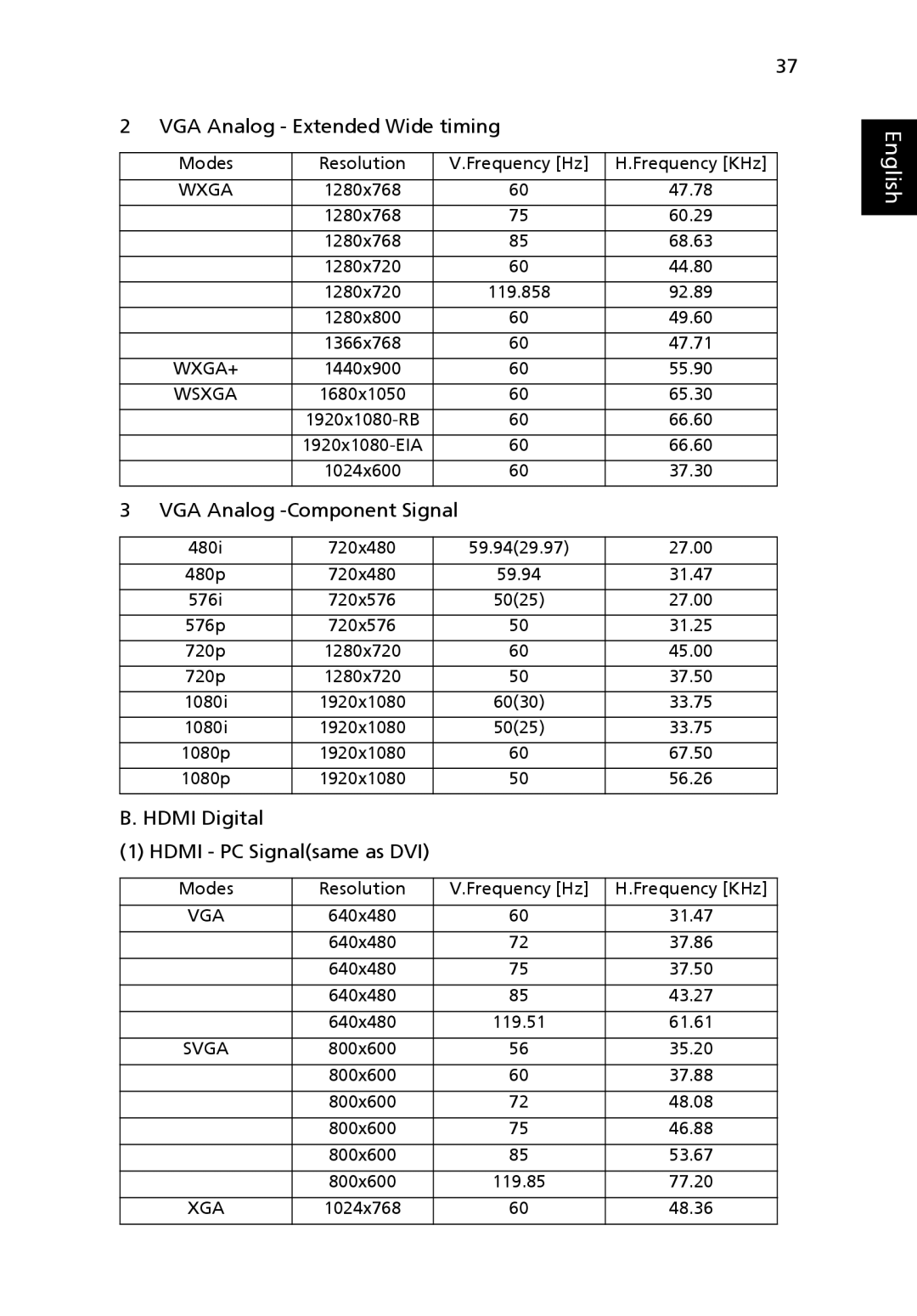 Acer H5360 manual 119.858, 480i, 27.00, 480p, 59.94 31.47 576i, 576p, 31.25, 720p, 45.00, 37.50, 1080i, 33.75, 1080p, 67.50 