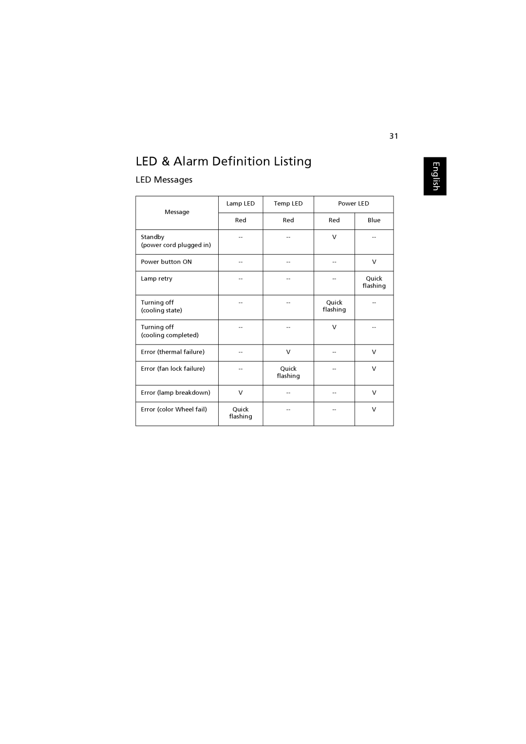 Acer H7530 Series, H7530D Series manual LED & Alarm Definition Listing, LED Messages 