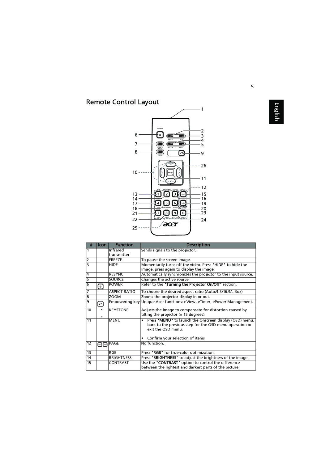 Acer H7531D manual Remote Control Layout, Power 