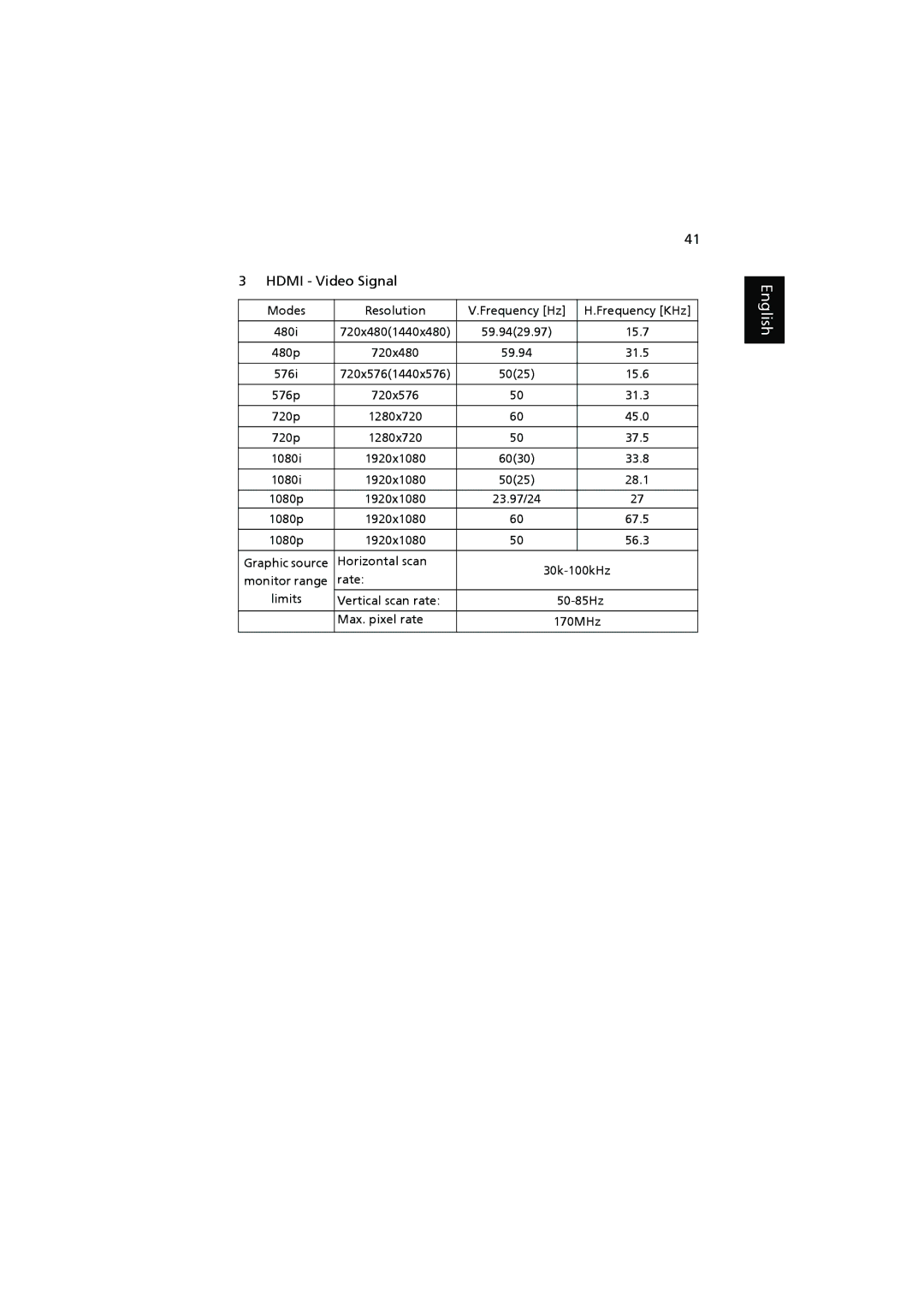 Acer H7531D manual Hdmi Video Signal, 59.94 31.5 576i 