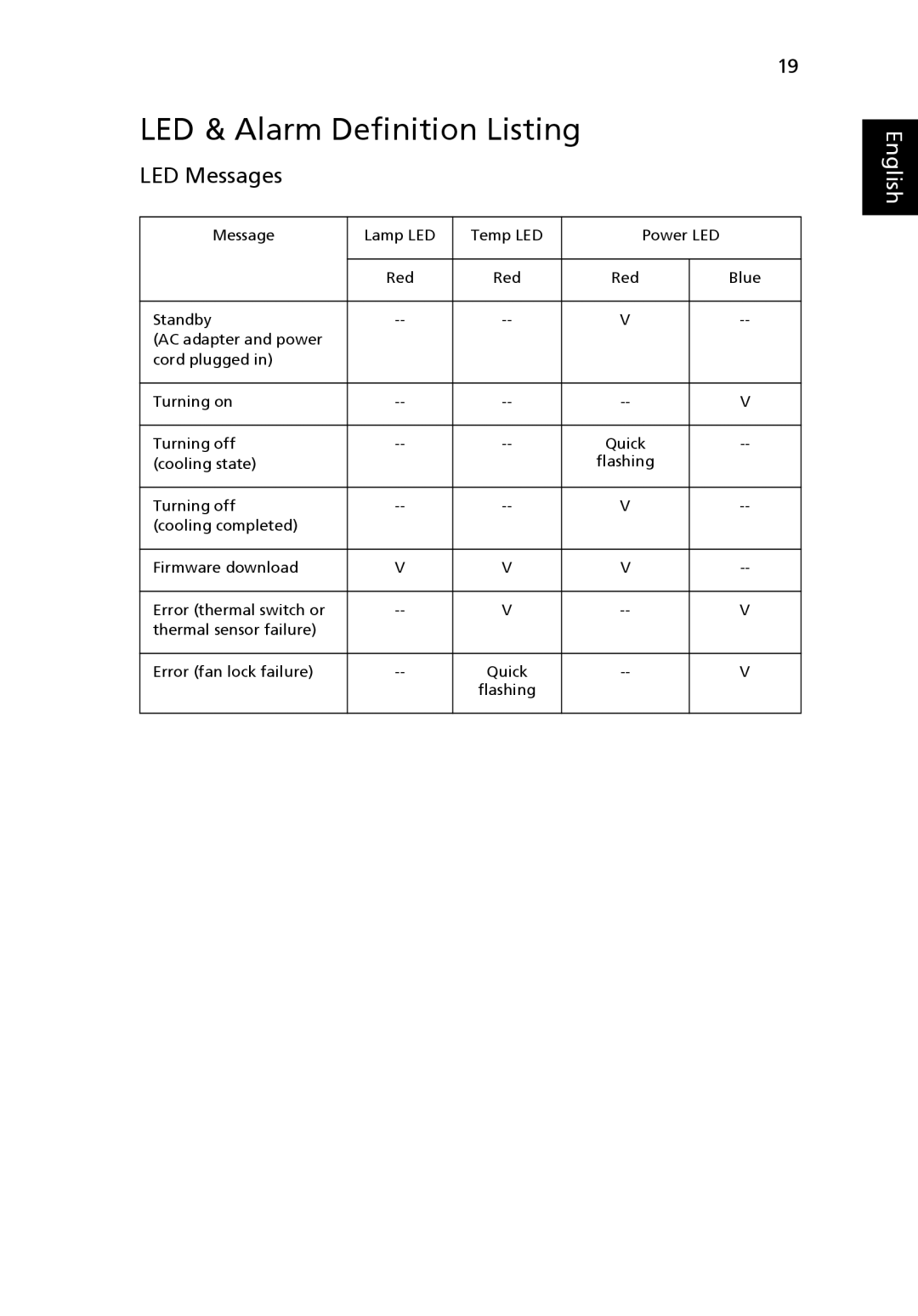 Acer K10 manual LED & Alarm Definition Listing, LED Messages 