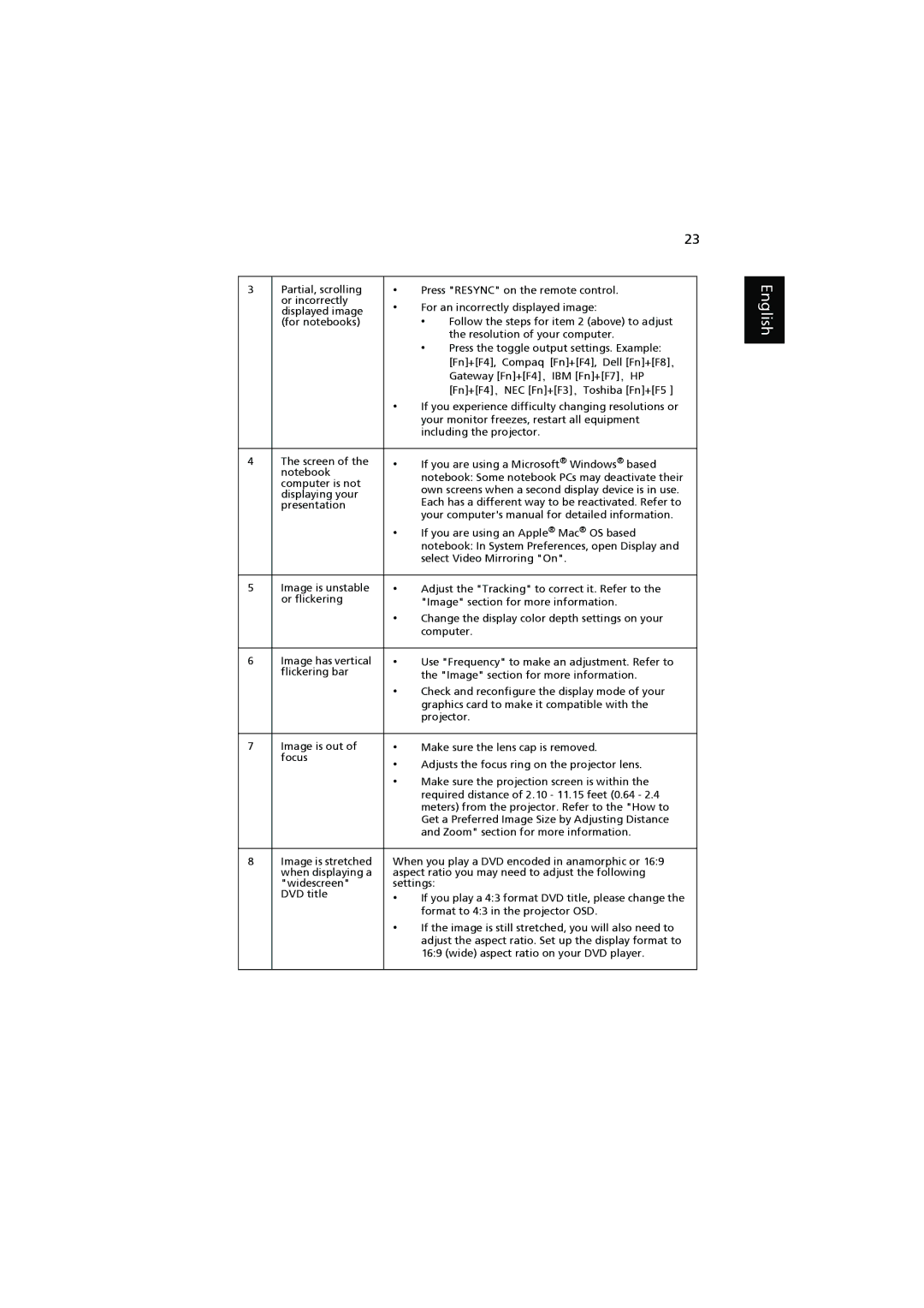 Acer K11 manual Partial, scrolling Press Resync on the remote control 